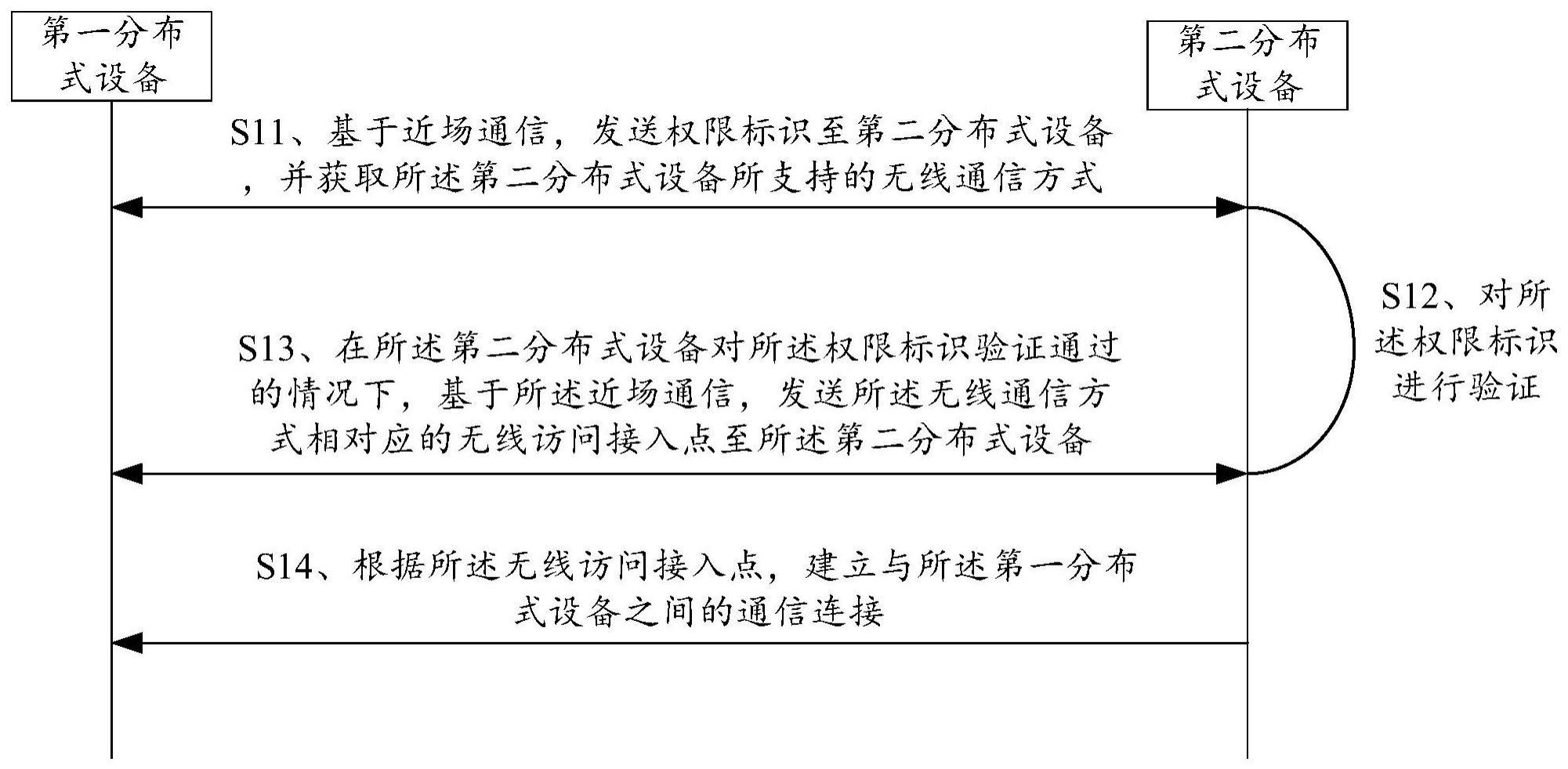 分布式设备间的通信方法、系统及相关设备与流程