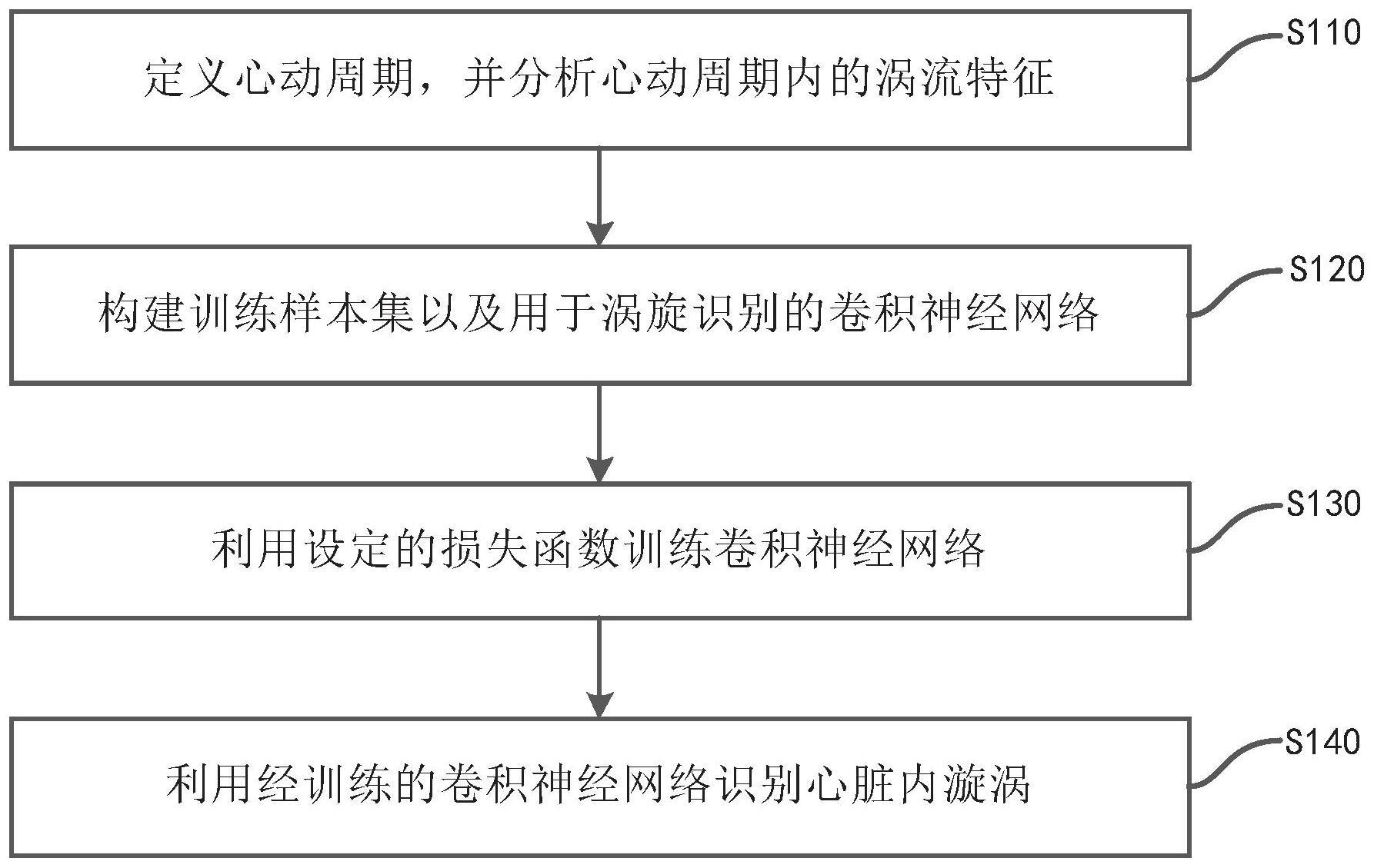 一种基于卷积神经网络的心脏内漩涡识别方法与流程