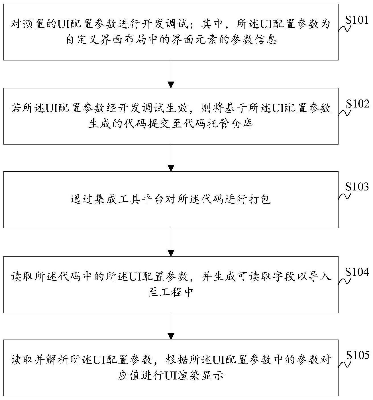 自定义跨平台界面布局的配置方法、系统、存储介质及计算机设备与流程