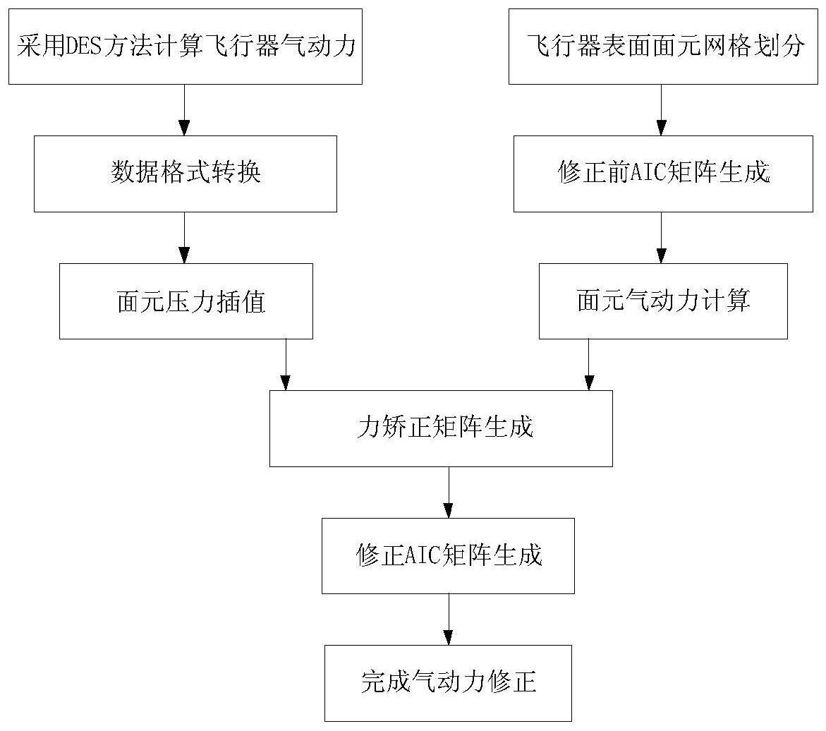 大攻角非线性分离流气动力修正方法与流程