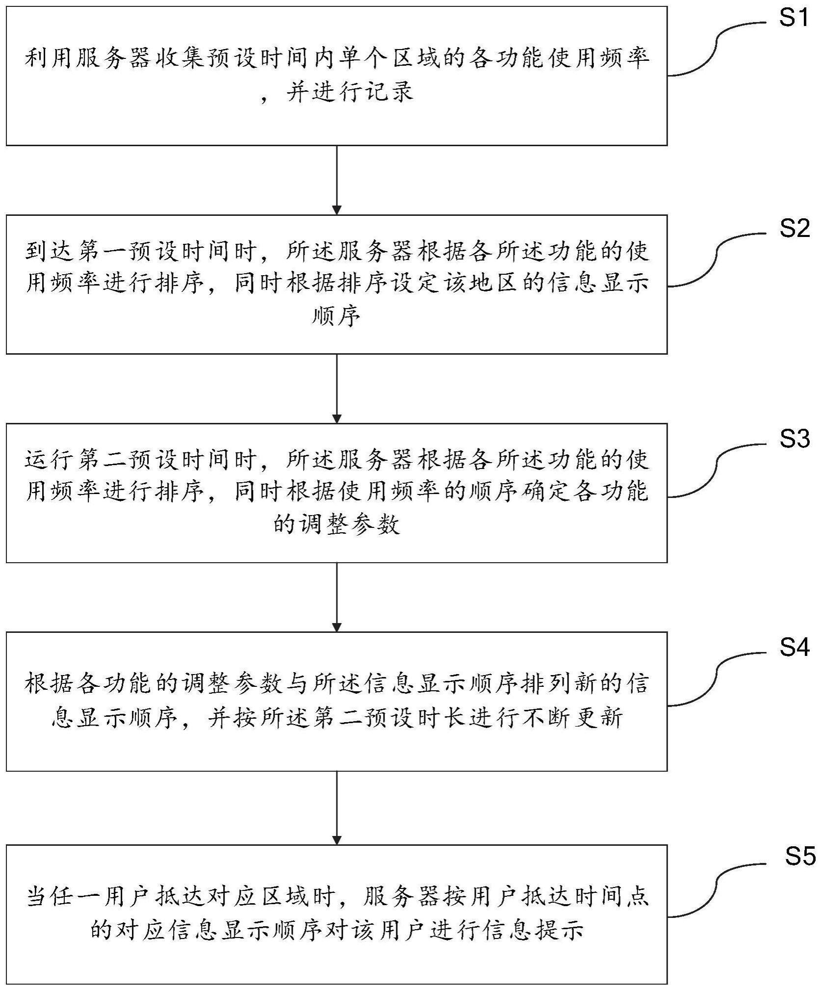 基于互联网行为大数据的信息提示方法与流程