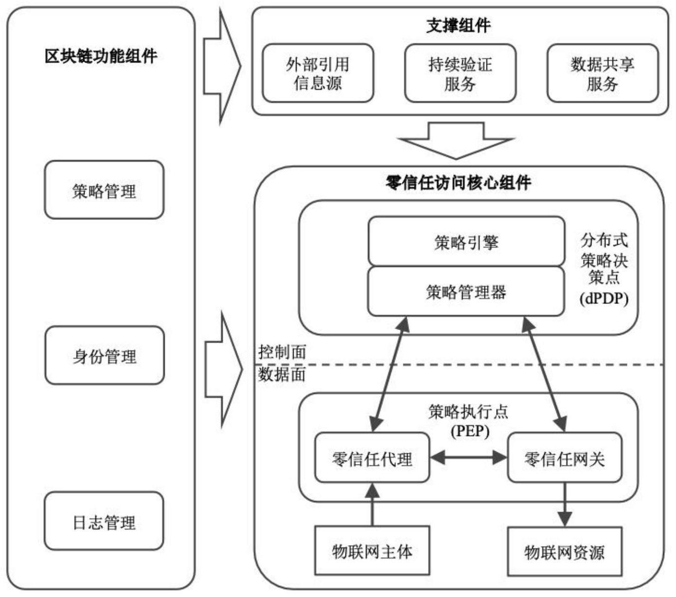 基于区块链的物联网零信任实现系统及方法与流程