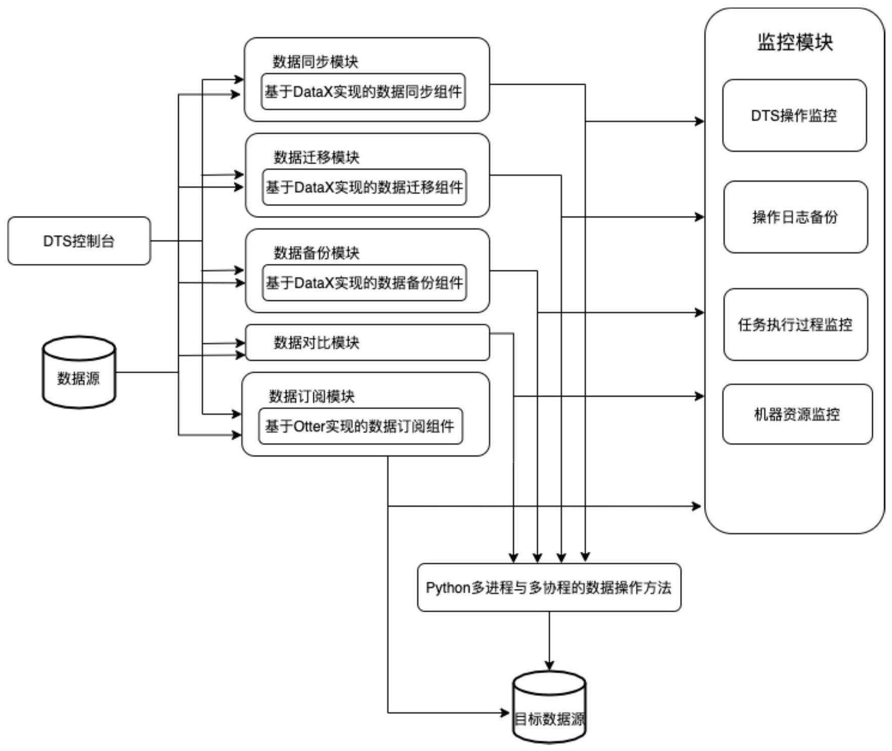 一种基于Python协程和DataX的数据同步平台