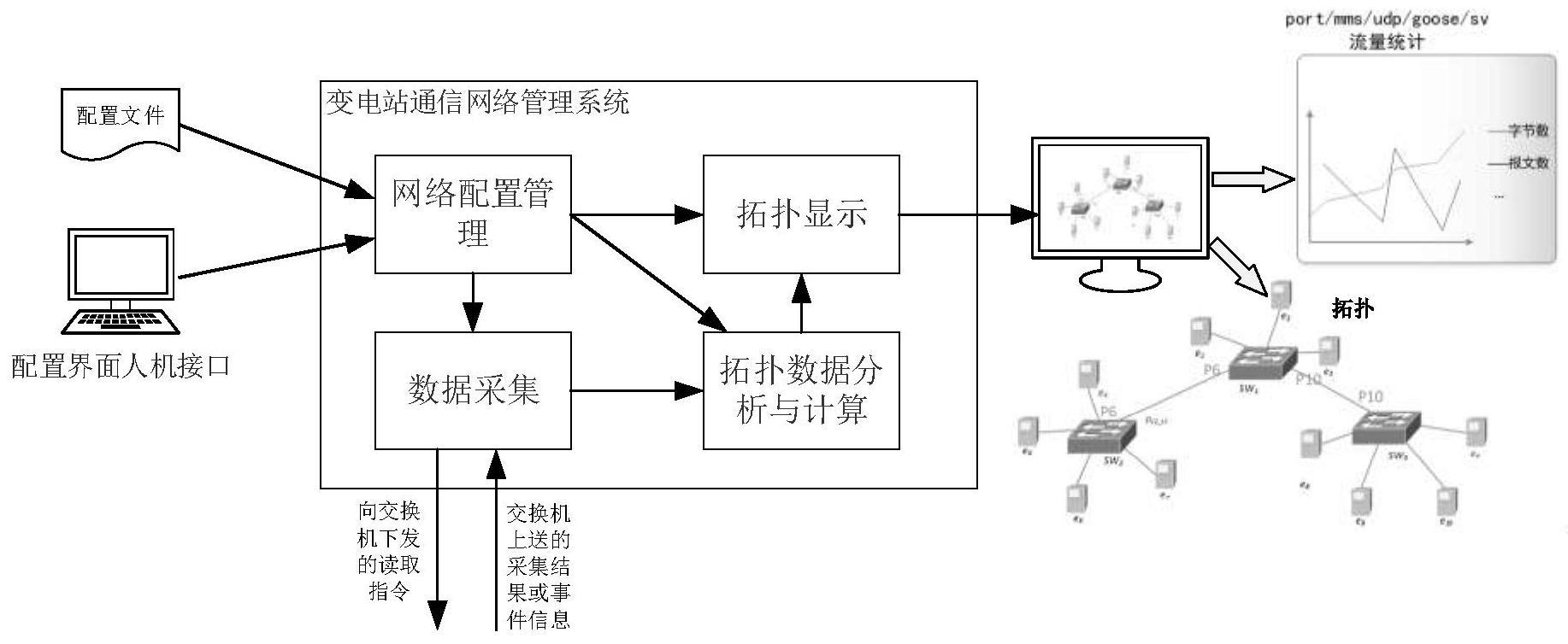 基于变电站业务数据流信息的网络拓扑生成方法及系统与流程