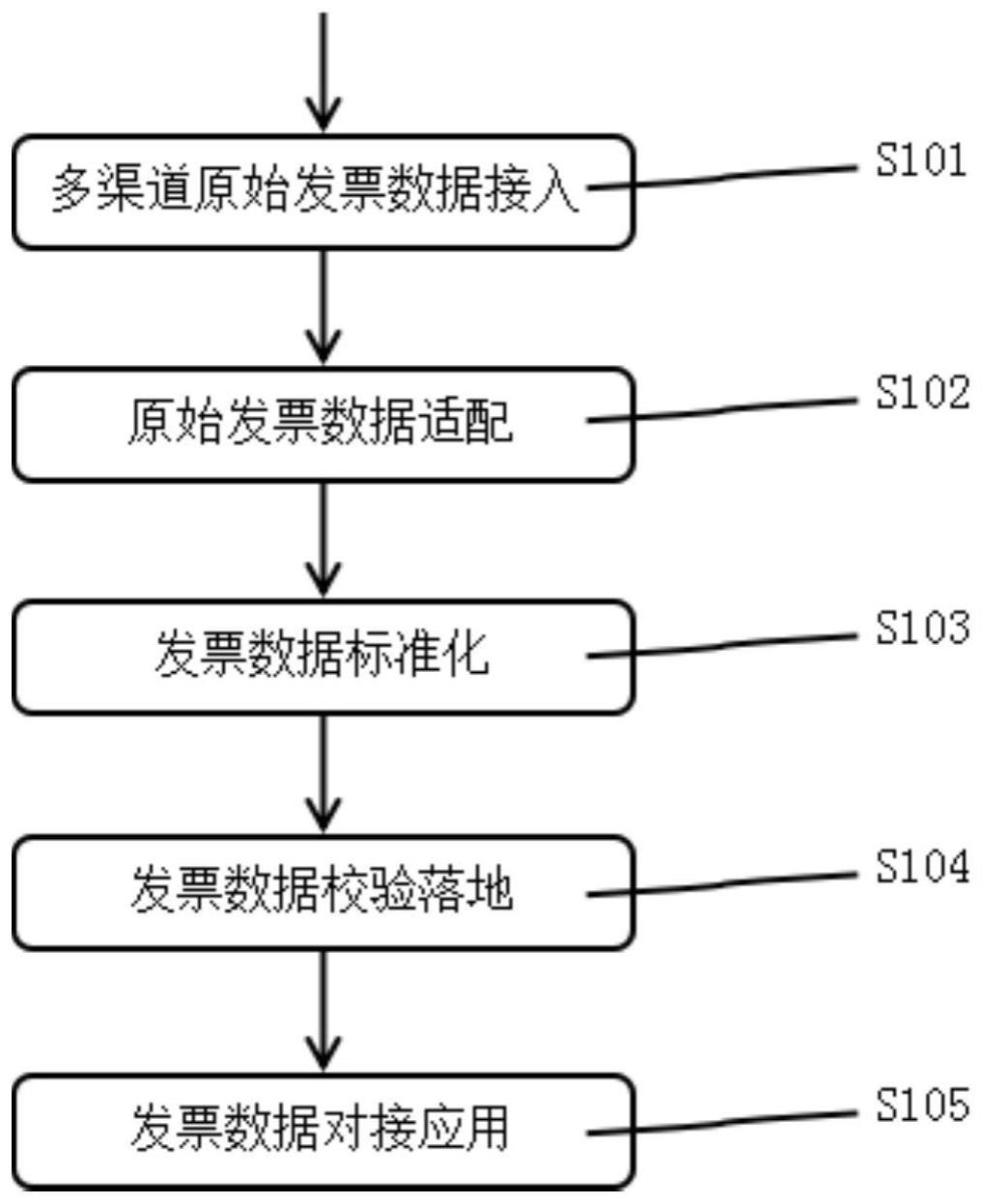 一种多渠道发票数据聚合处理方法与流程