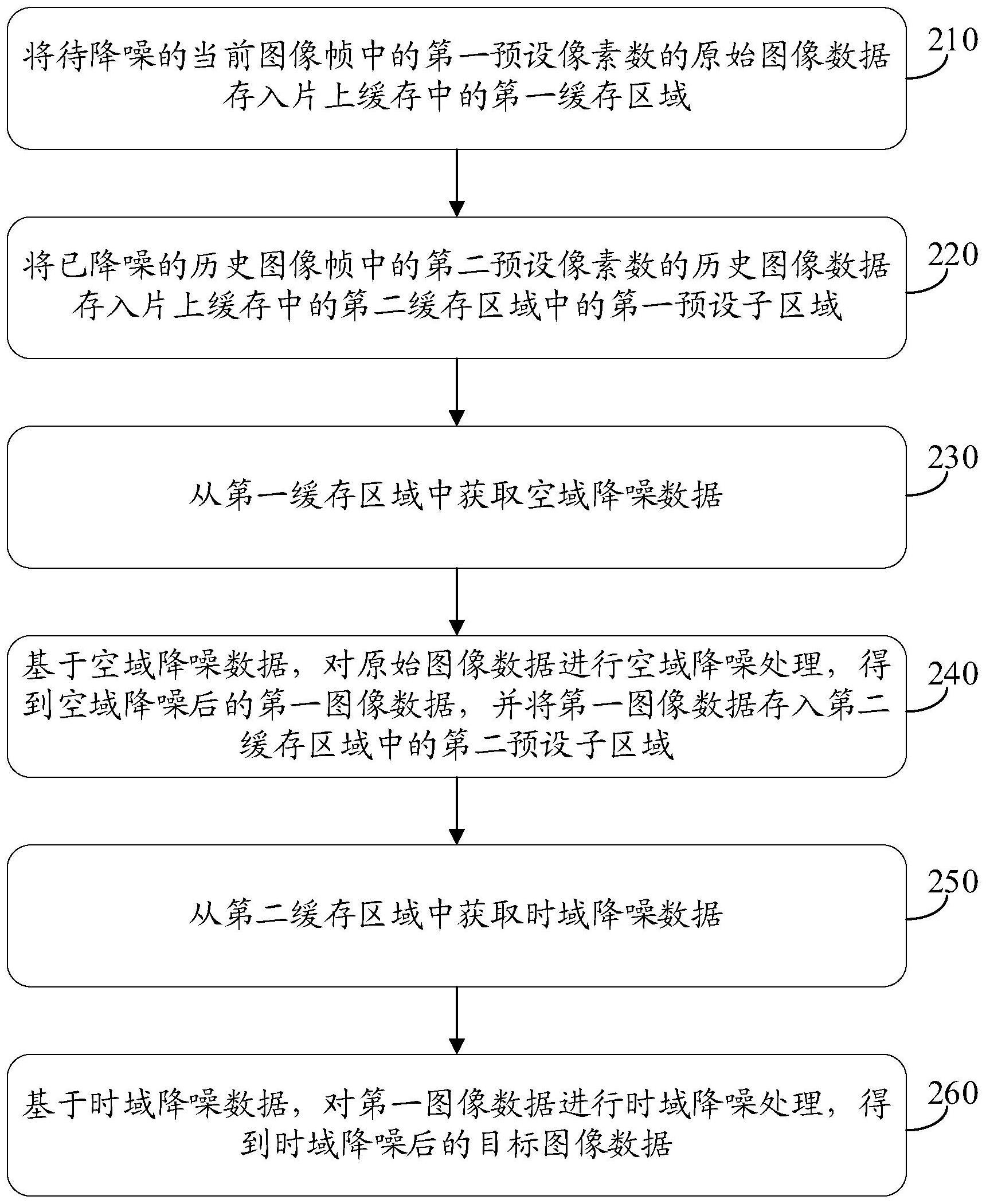 对图像数据进行降噪的方法、装置、介质和设备与流程