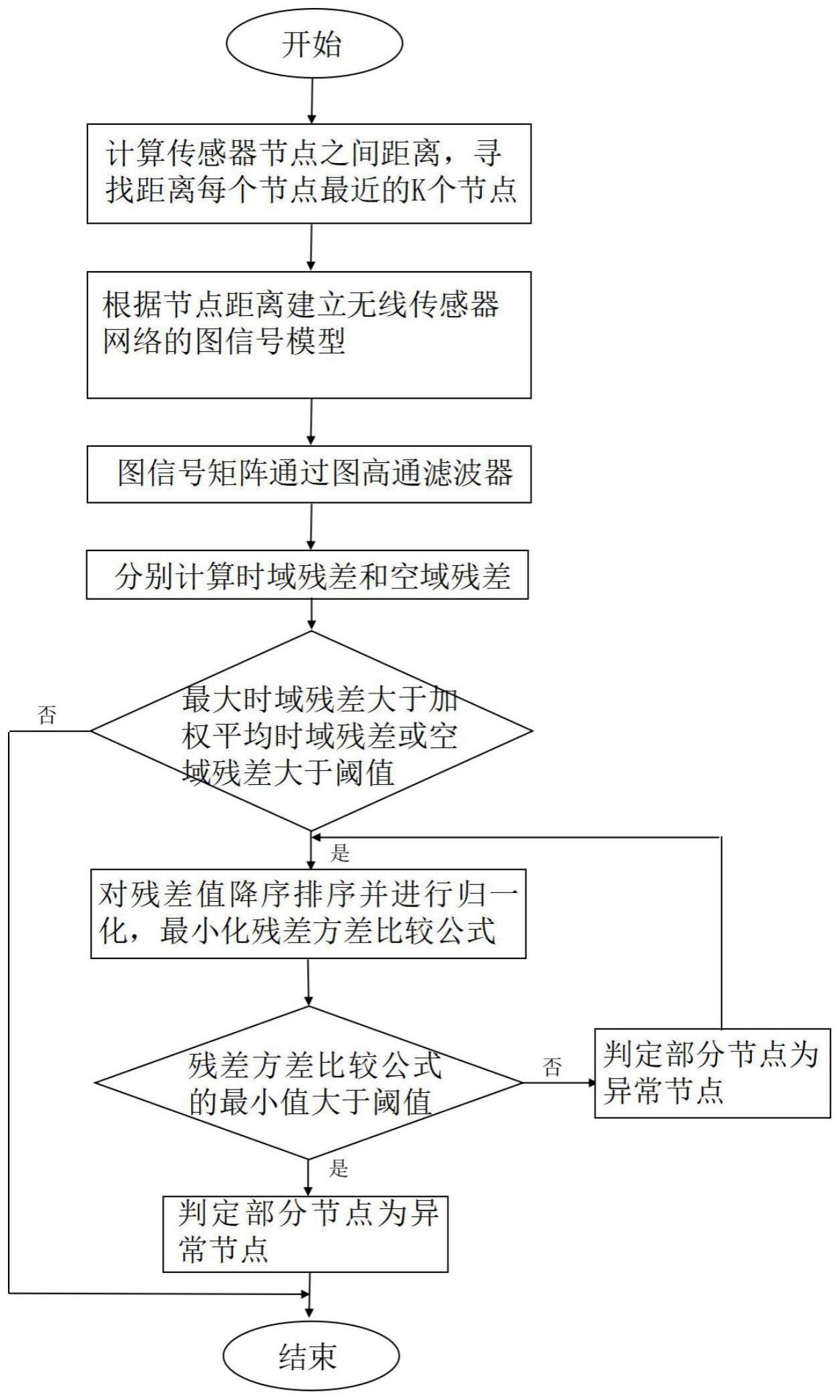 一种无线传感器网络异常节点检测与迭代定位方法