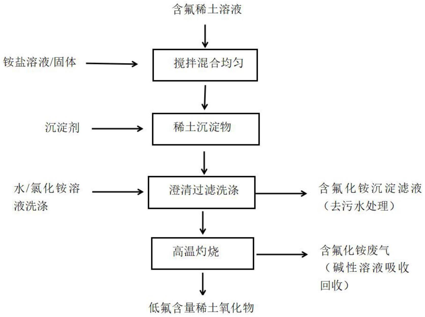 一种低氟稀土氧化物的制备方法与流程