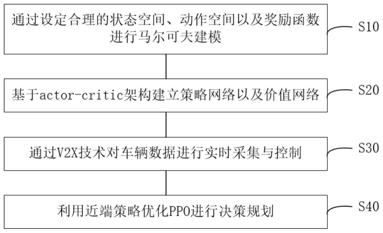 一种无信号交叉口自动驾驶汽车通行协同决策控制方法