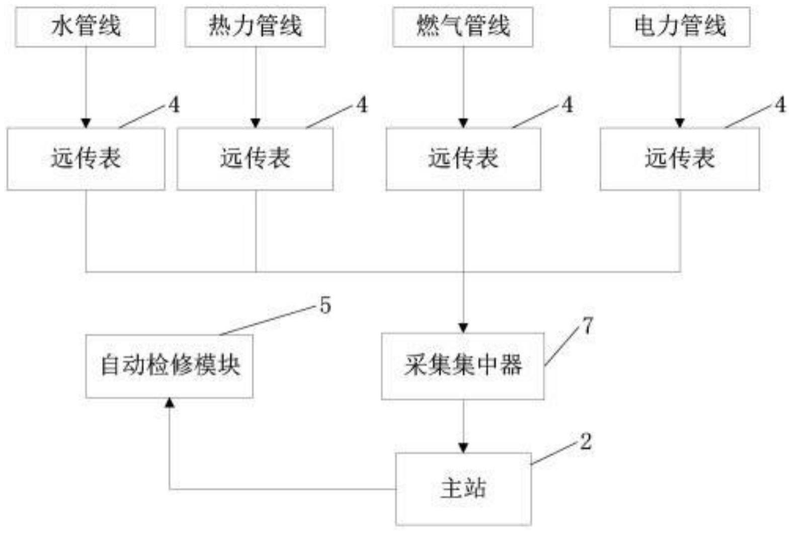 一种应用“多表合一”的管网管理系统的制作方法