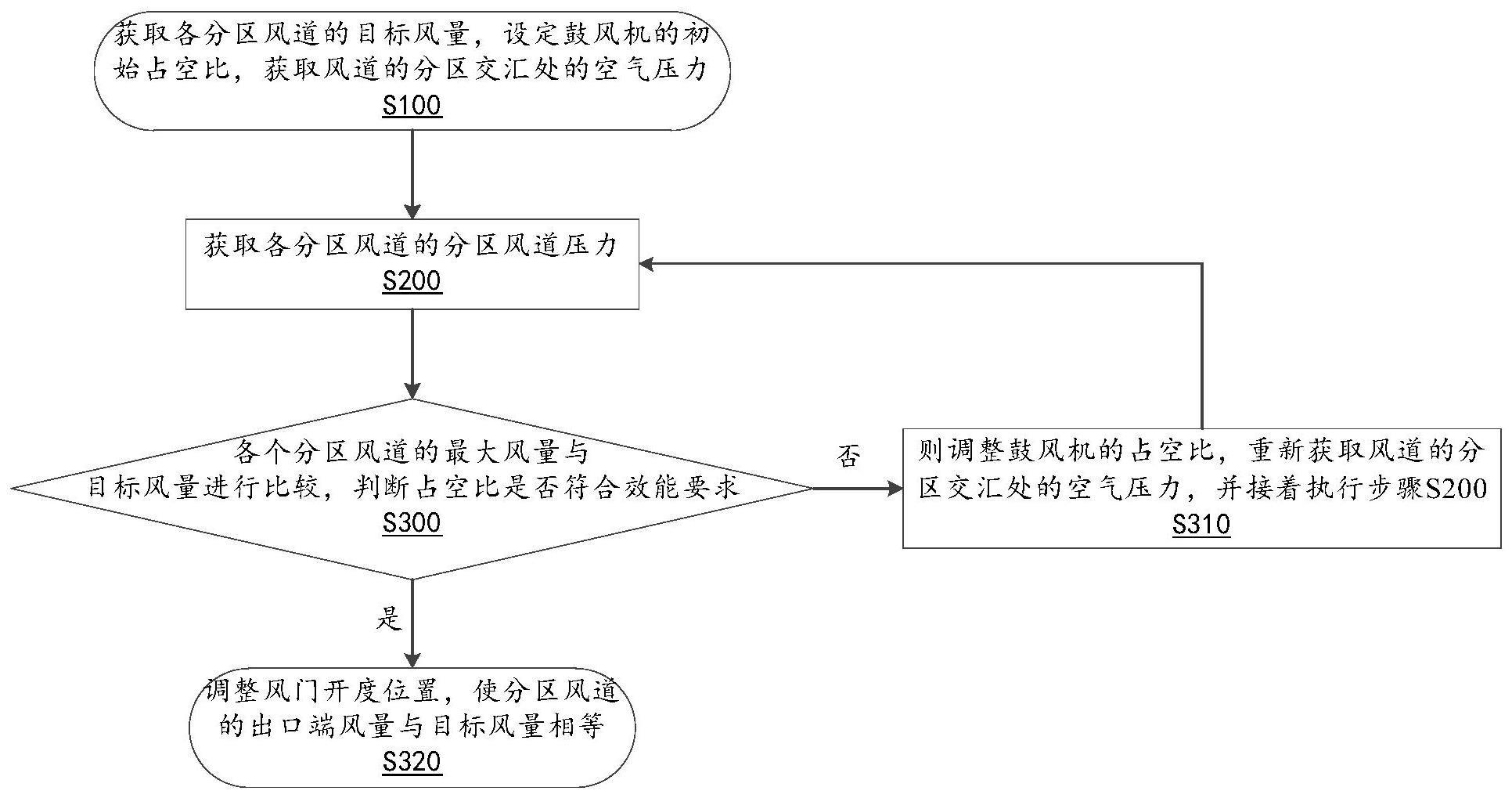 汽车空调多区风量控制方法及车辆与流程