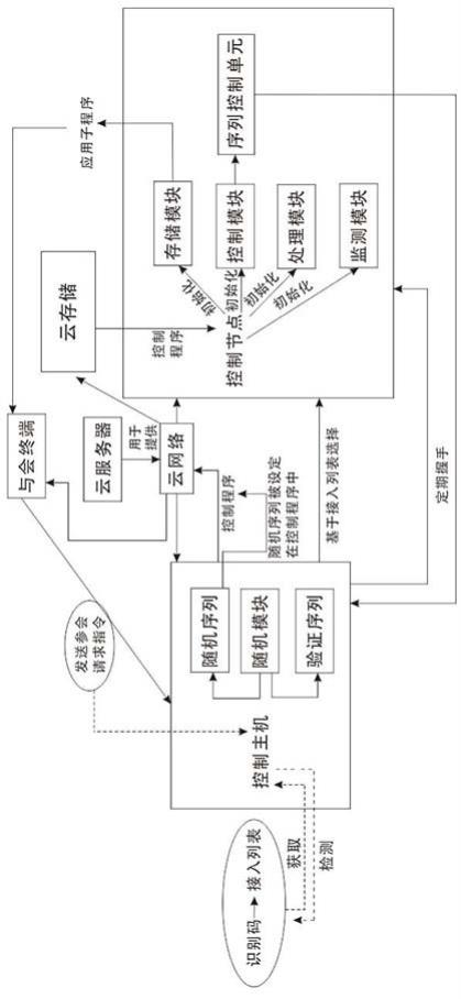 云视讯会议系统的制作方法