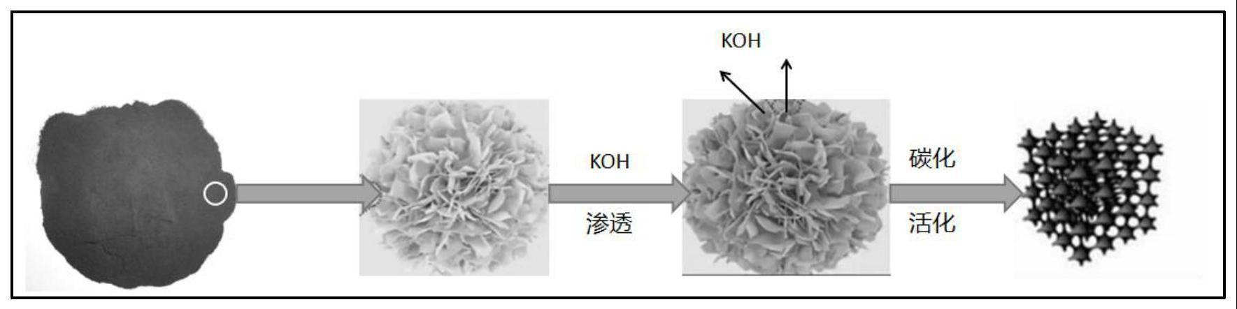 一种钠离子电池负极硬碳制造方法与流程