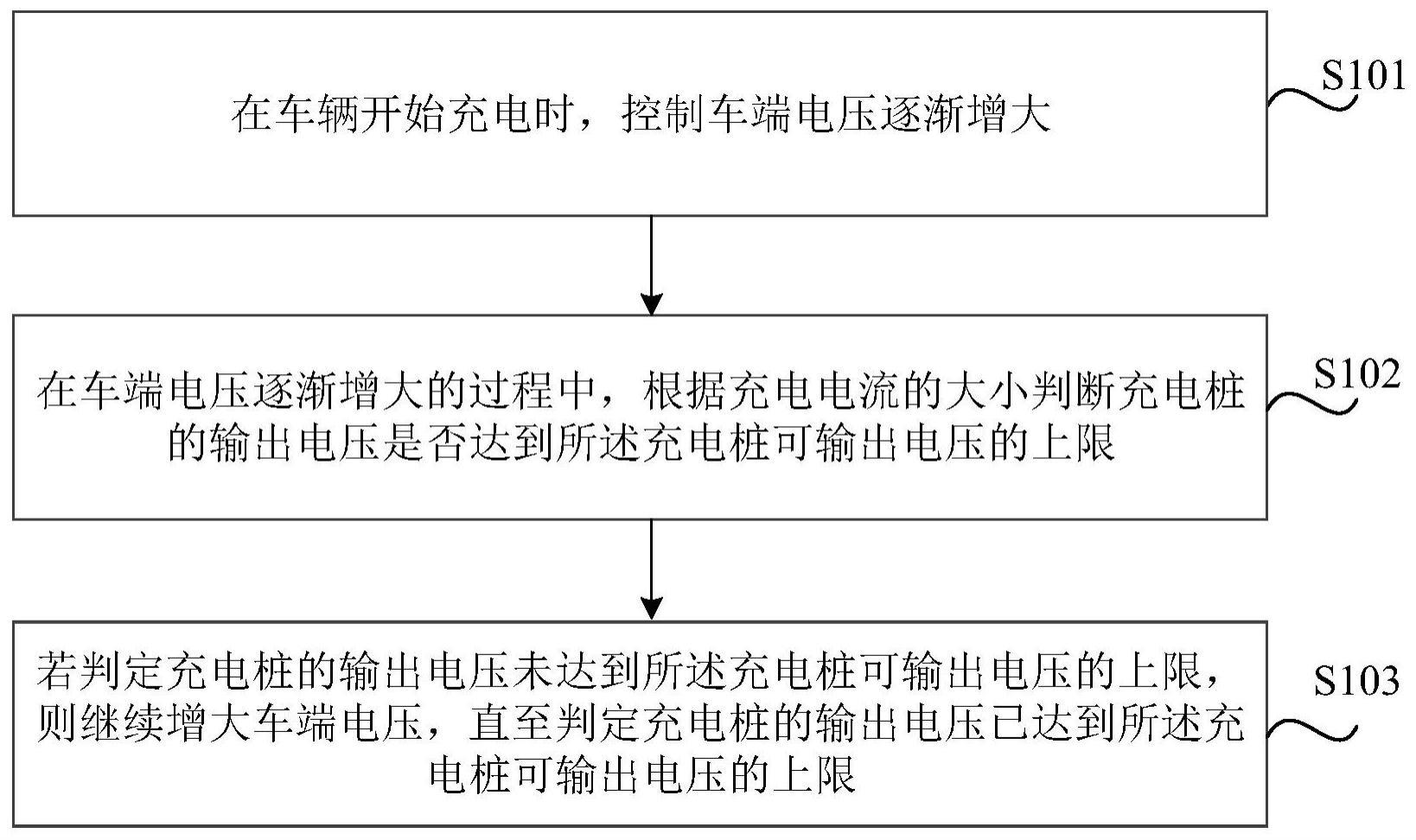 车辆充电方法、装置、介质、电子设备和车辆与流程