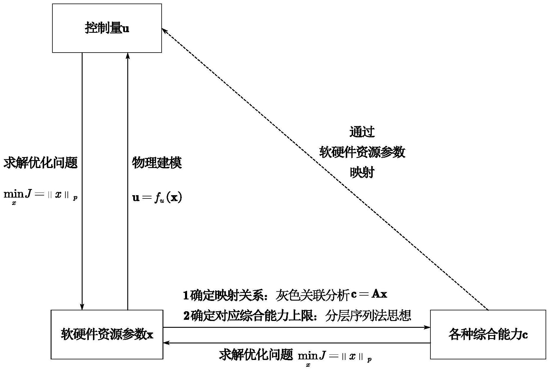 资源约束下的飞行器能力建模方法