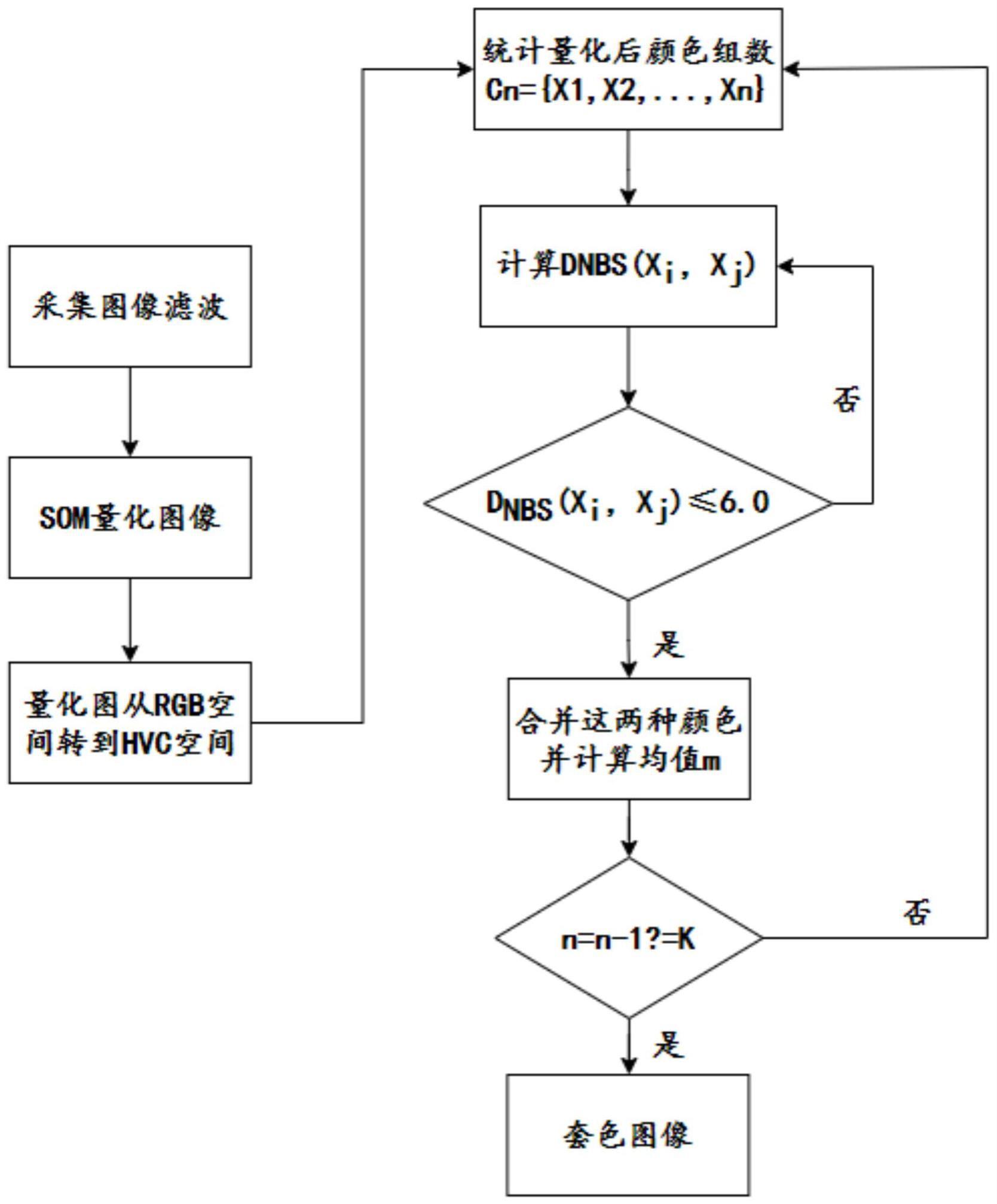 一种印花织物套色分割方法