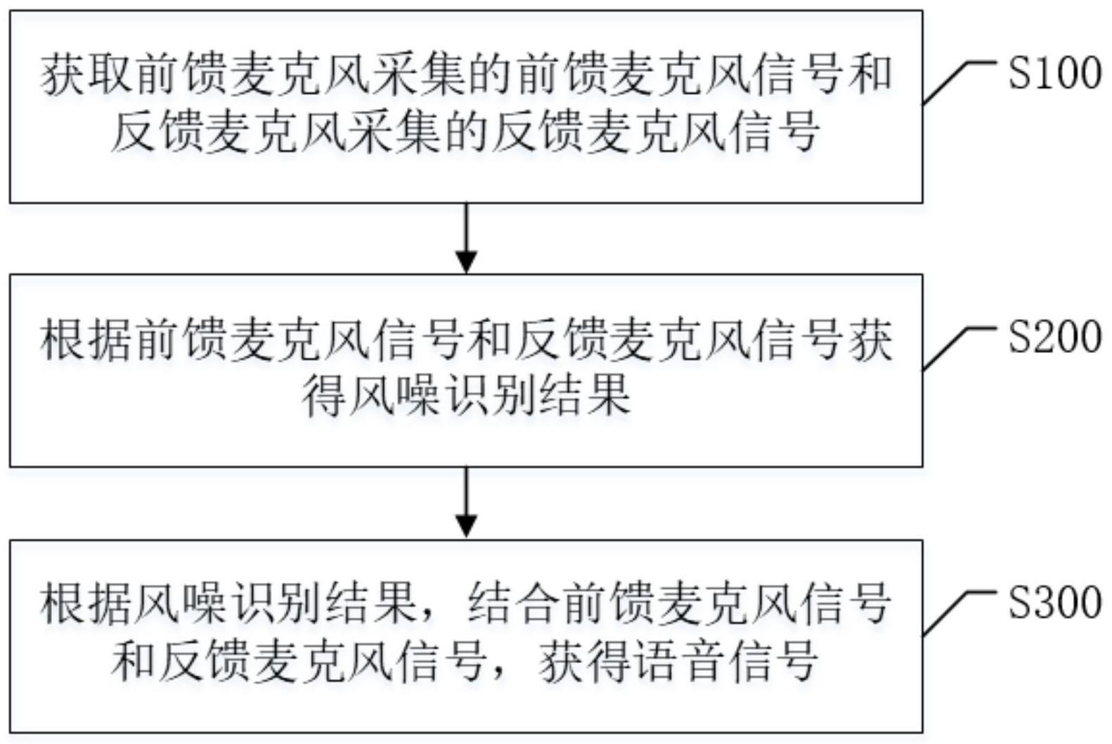 一种通话降噪方法、装置及降噪耳机与流程