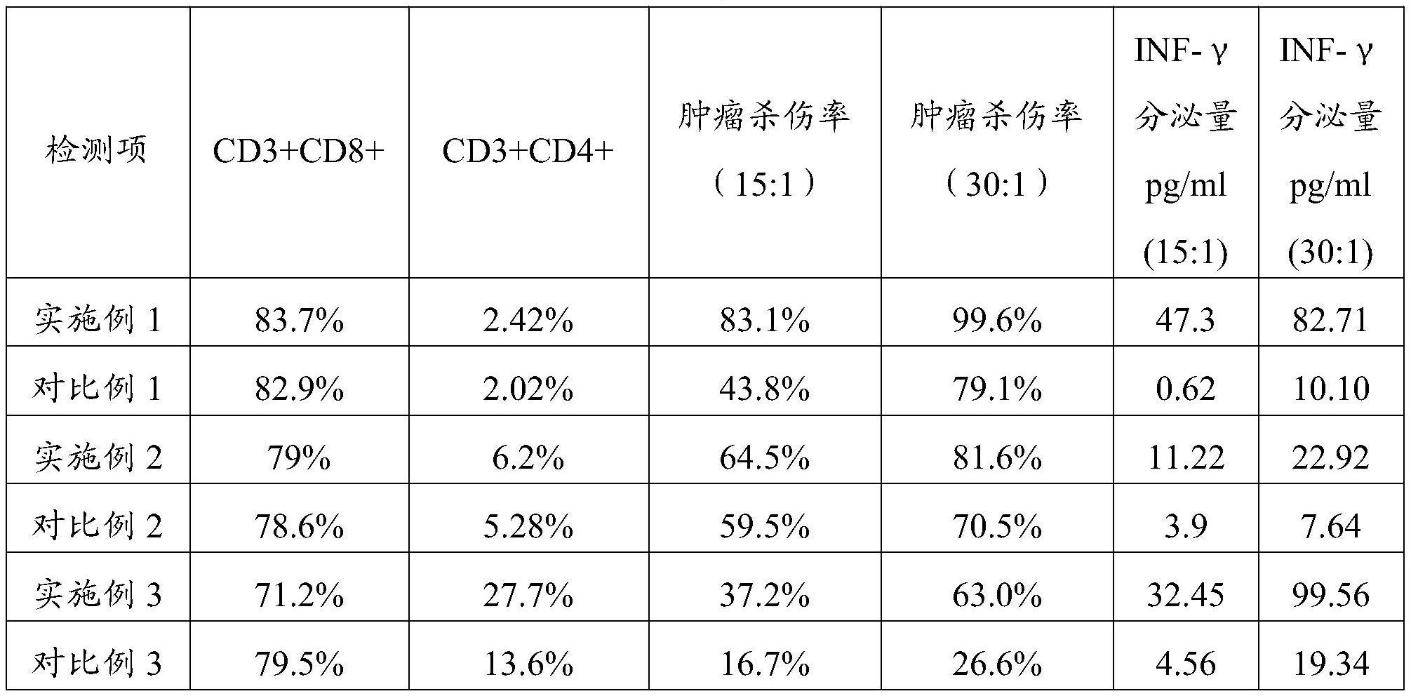 培养组合物及其在培养免疫细胞中的应用的制作方法