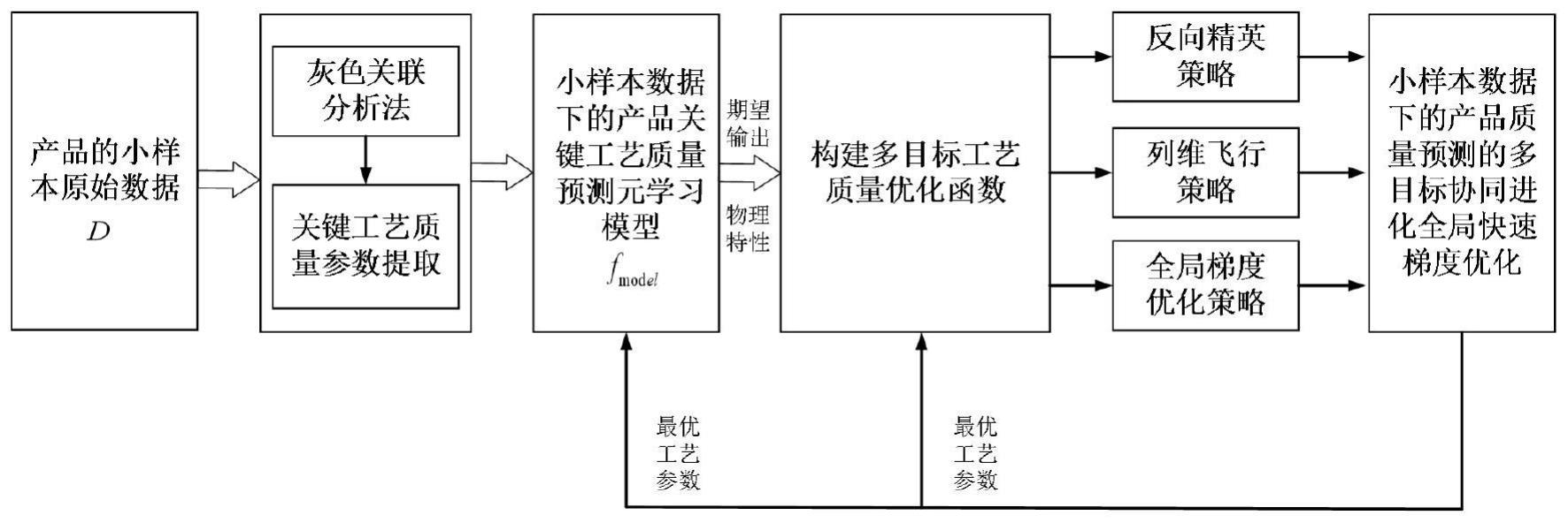 一种改进的小样本数据下产品关键工艺质量预测方法