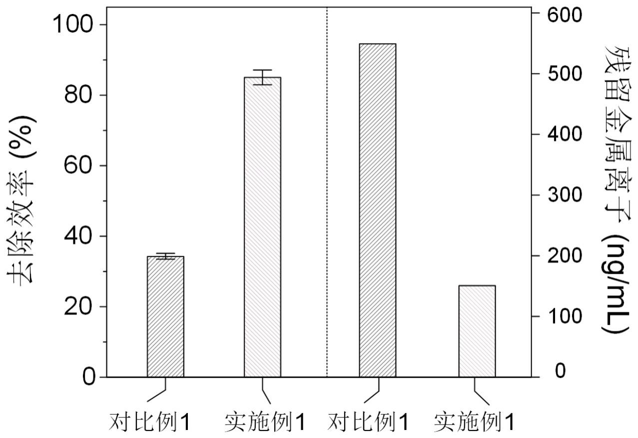 用于水溶性有机污染物去除的絮凝方法与流程