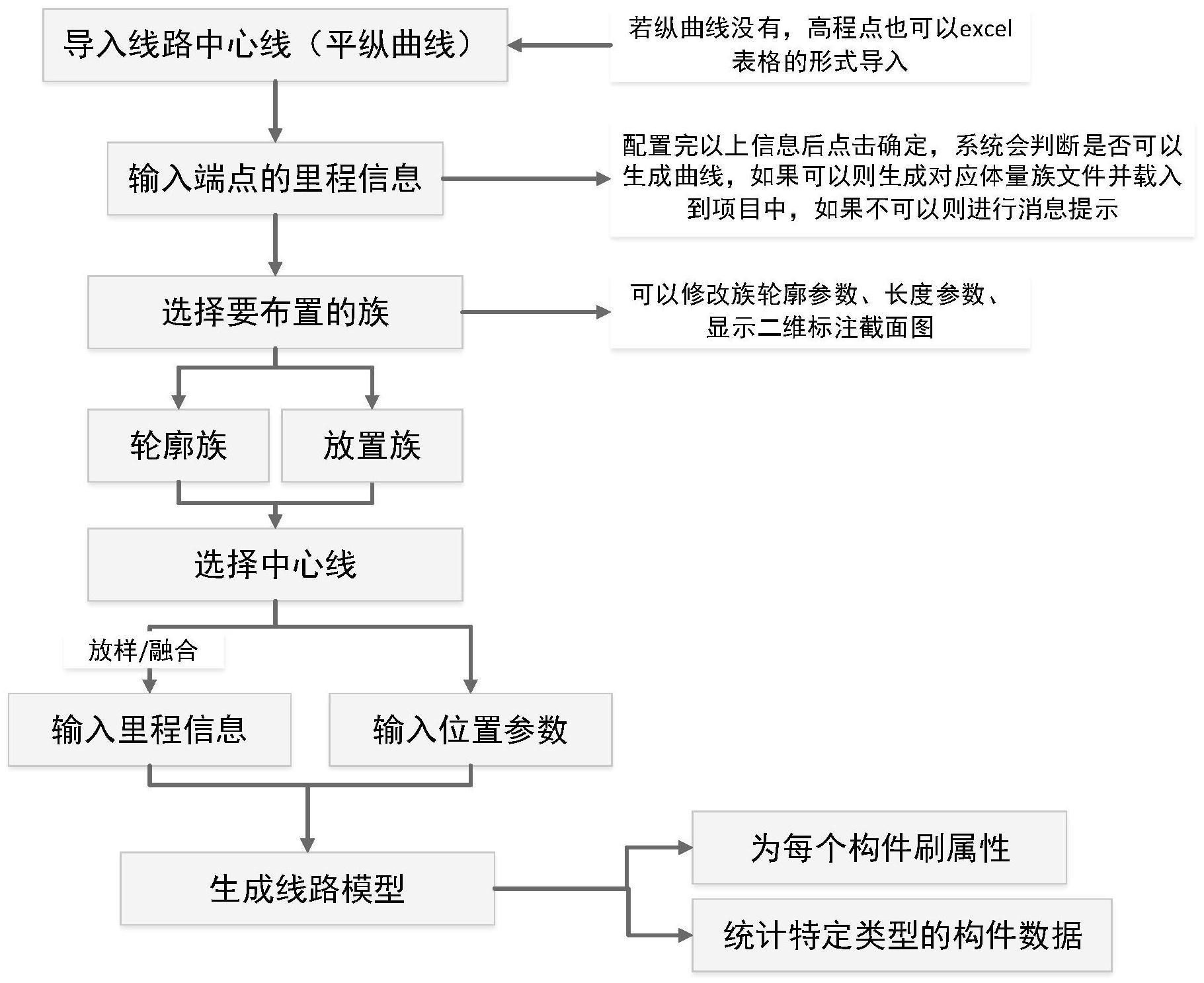 铁路工务工程运维BIM模型快速建模方法与流程