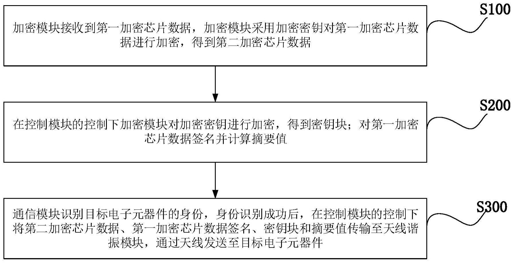 一种提高加密芯片通信传输安全性的方法及加密芯片与流程