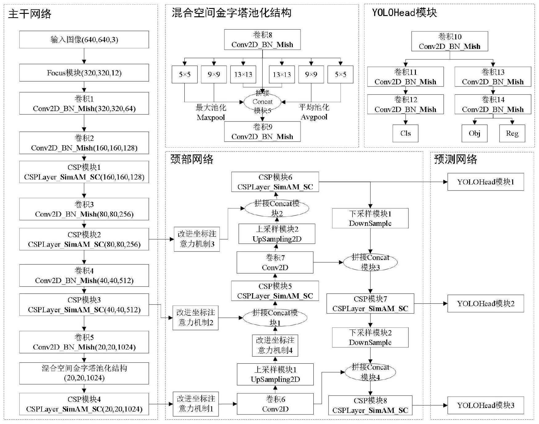 面向目标检测的改进轻量型YOLOX-nano模型及检测方法