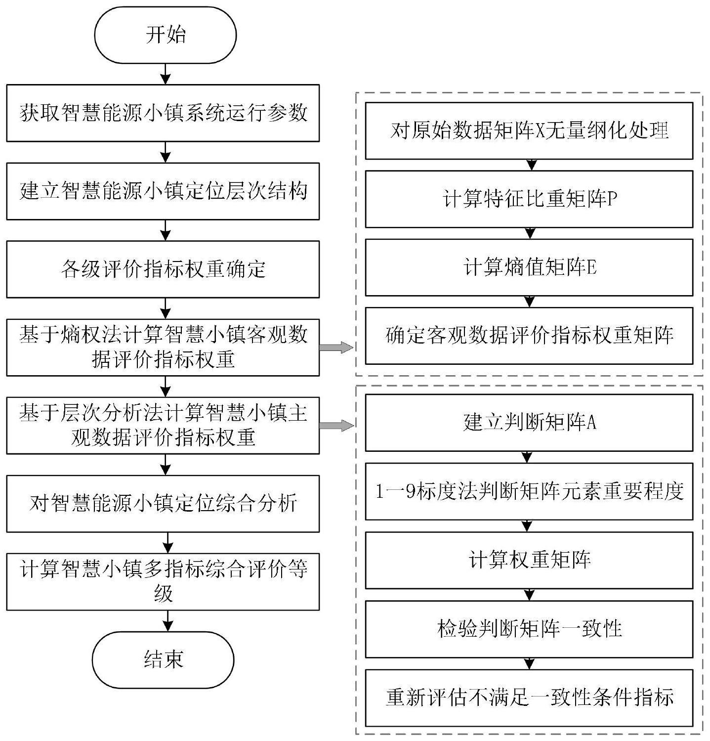 一种智慧能源小镇定位分析方法及系统与流程