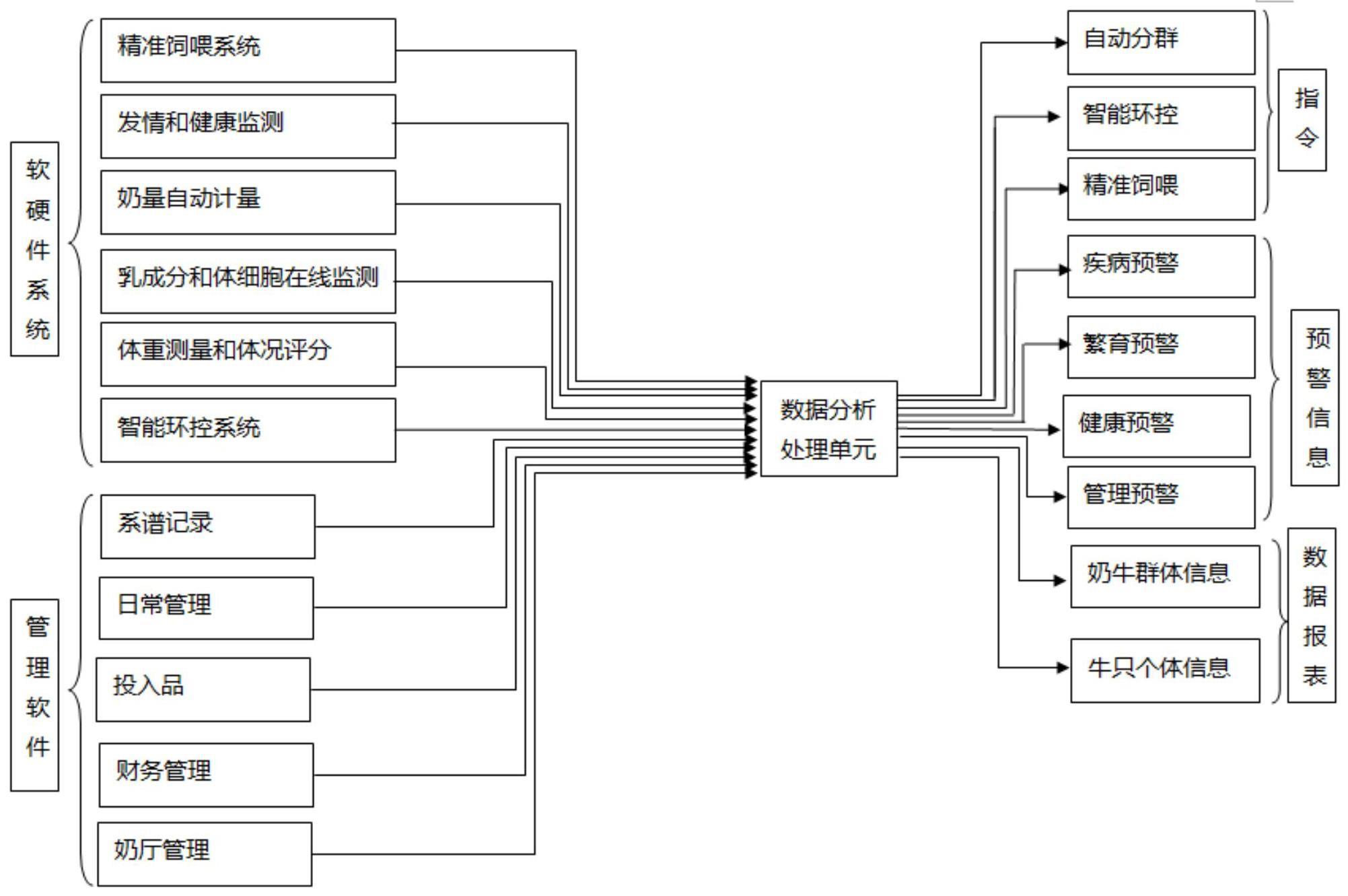 奶牛饲养全过程智能化管理系统的制作方法