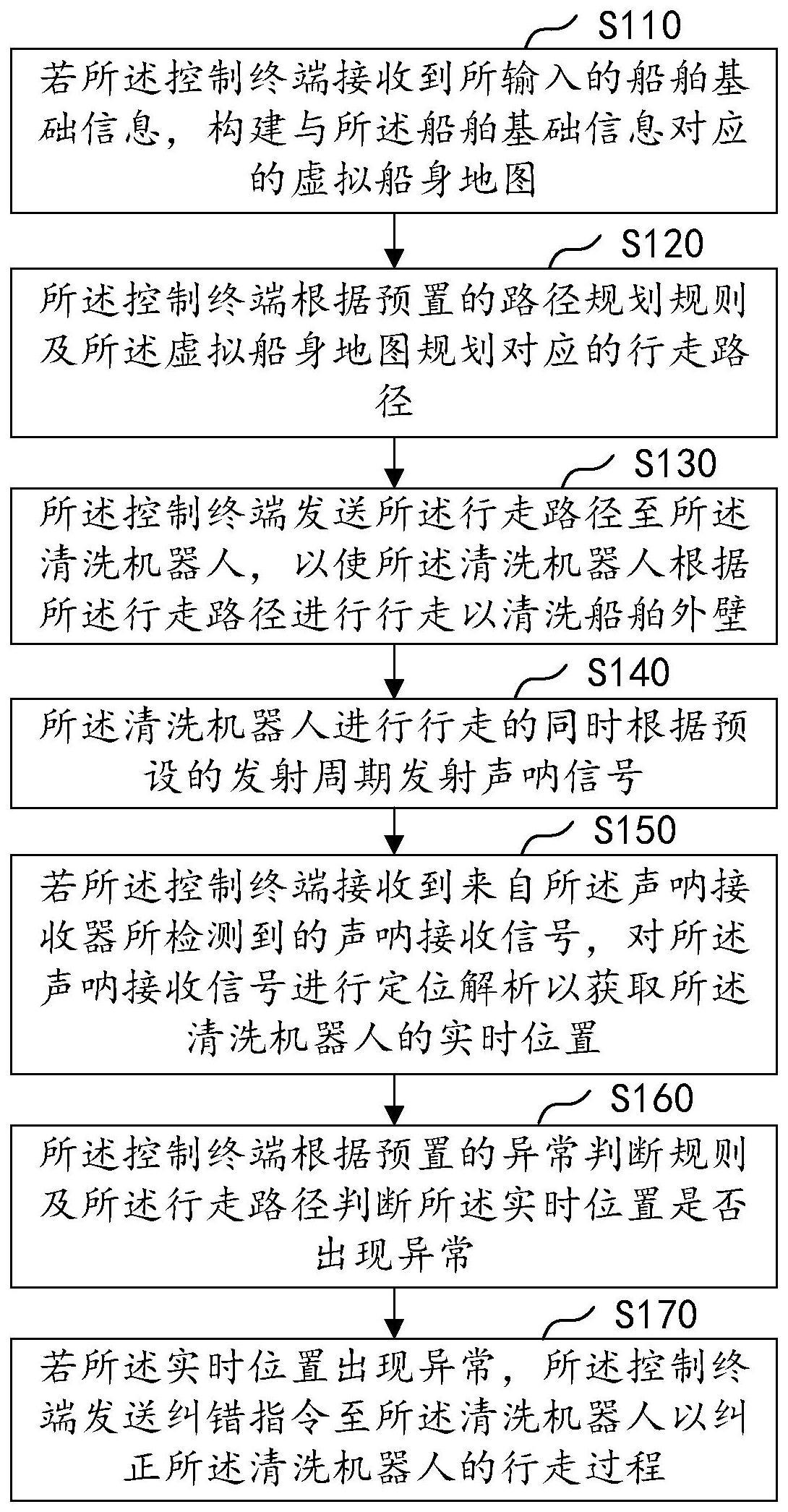 基于水下声呐定位的船舶清洗方法、系统及介质与流程