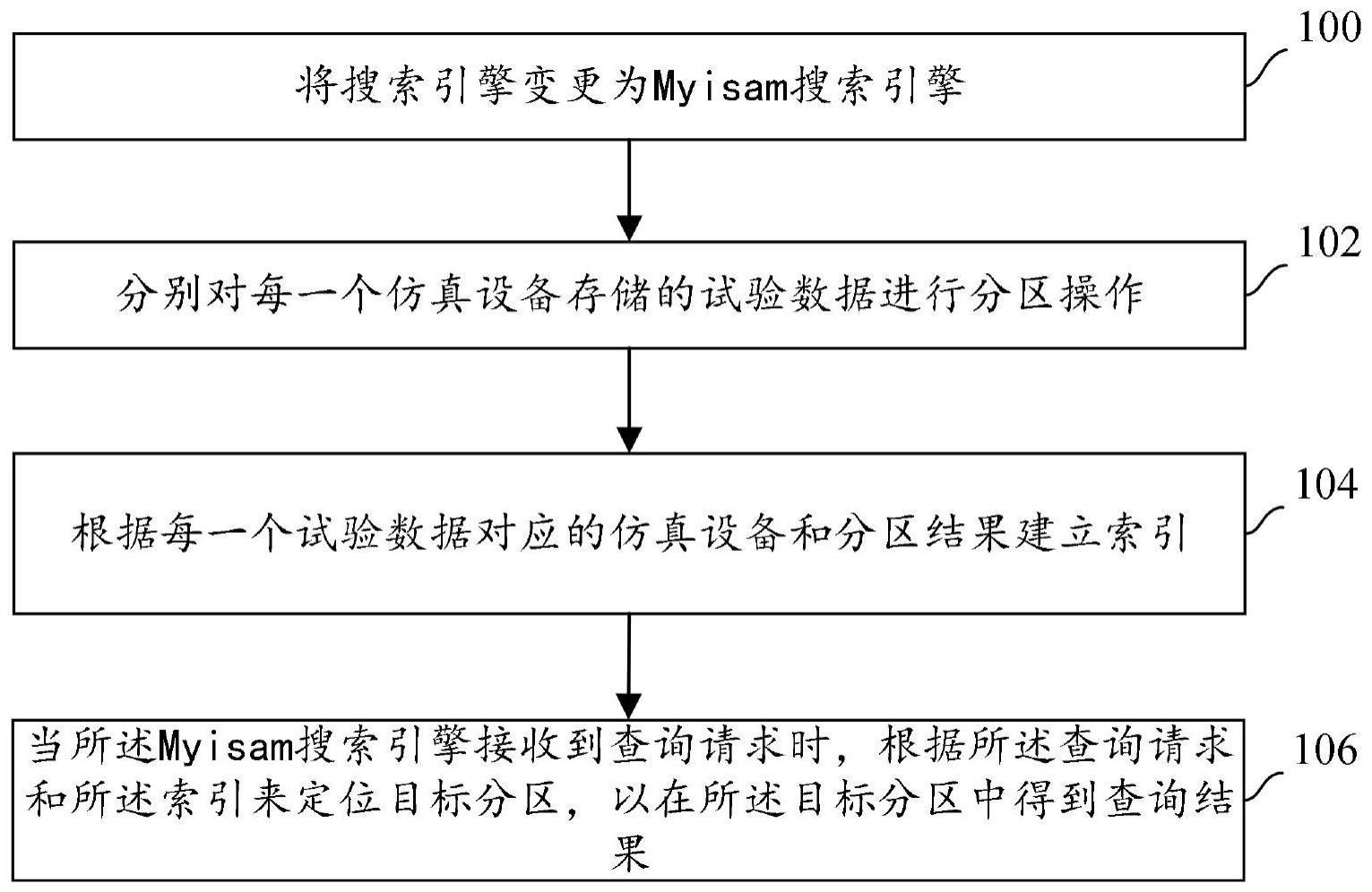 仿真试验数据的查询优化方法、装置、设备及存储介质与流程