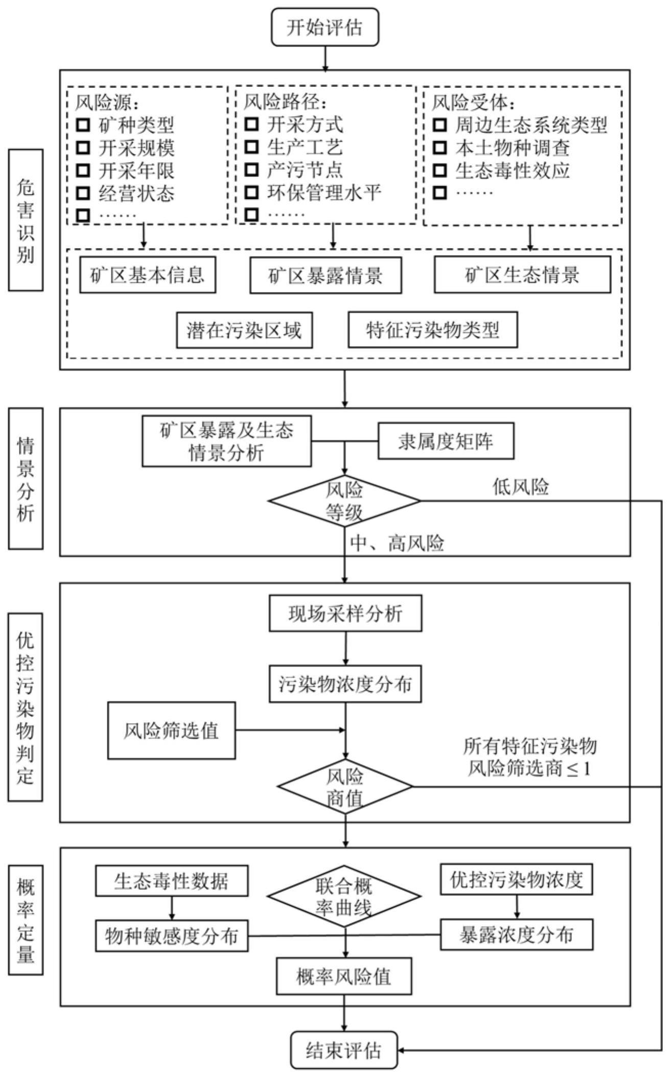 一种层次化的矿区土壤污染生态风险评估方法