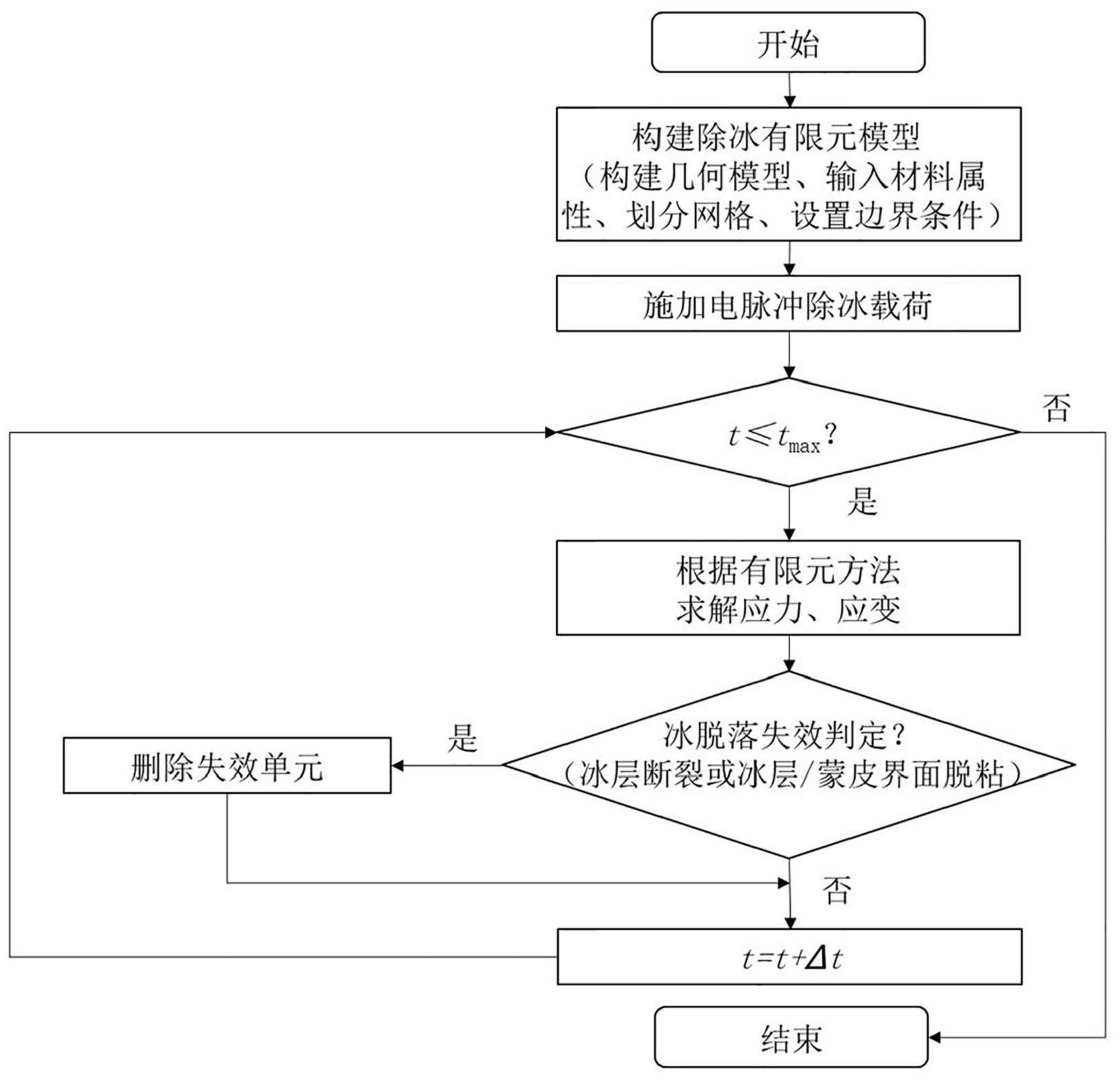 电脉冲除冰仿真方法及系统与流程