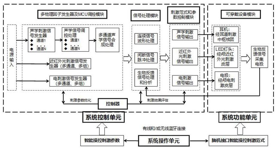 一种结合生物反馈的多物理因子刺激神经调控装置及方法与流程