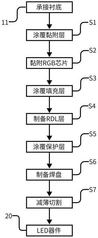 一种扇出型封装LED器件的制造方法与流程