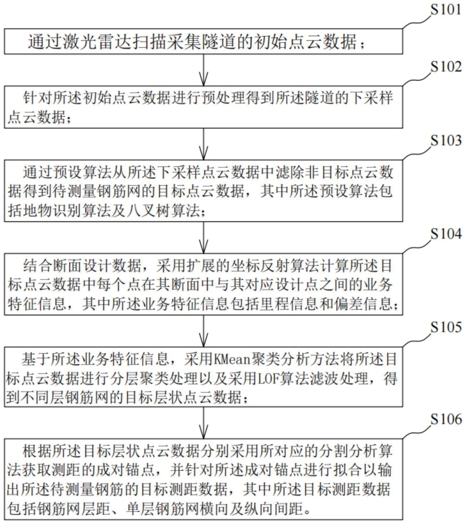 隧道钢筋网测距方法、系统、电子设备及存储介质与流程