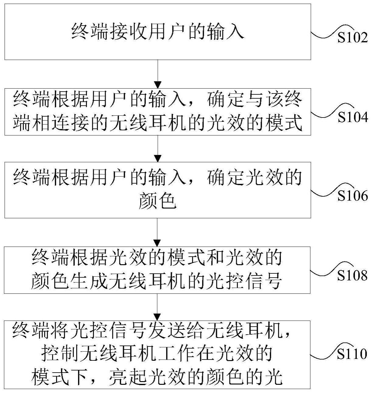 无线耳机的发光控制方法、装置、终端及无线耳机与流程