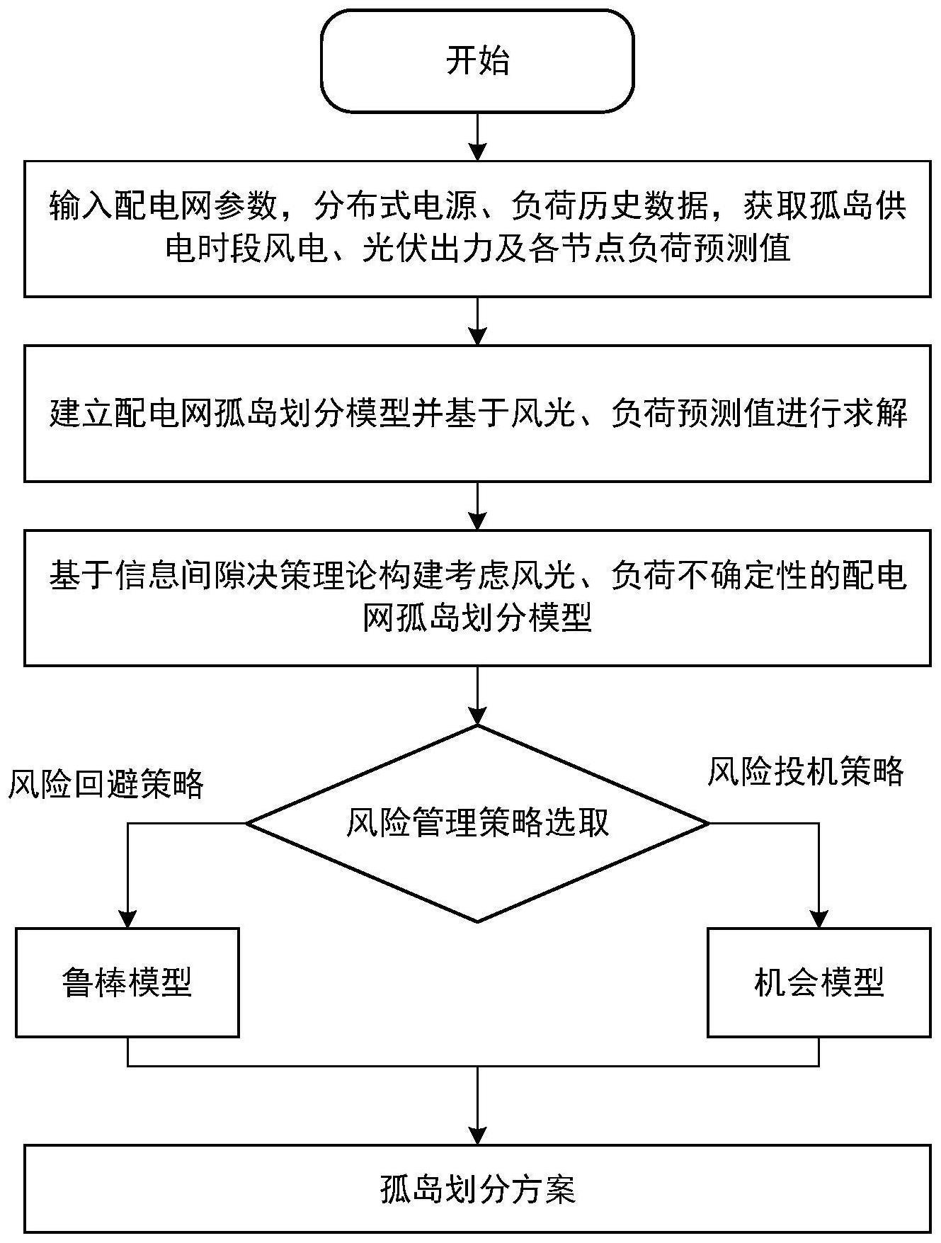 基于信息间隙决策理论的有源配电网孤岛划分方法及系统与流程