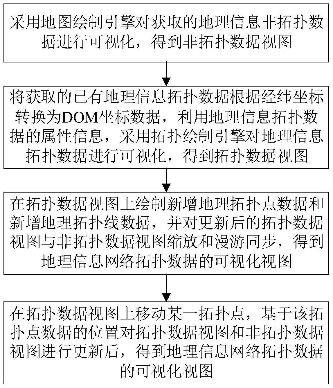 地理信息网络拓扑数据的可视化方法、系统、设备和介质