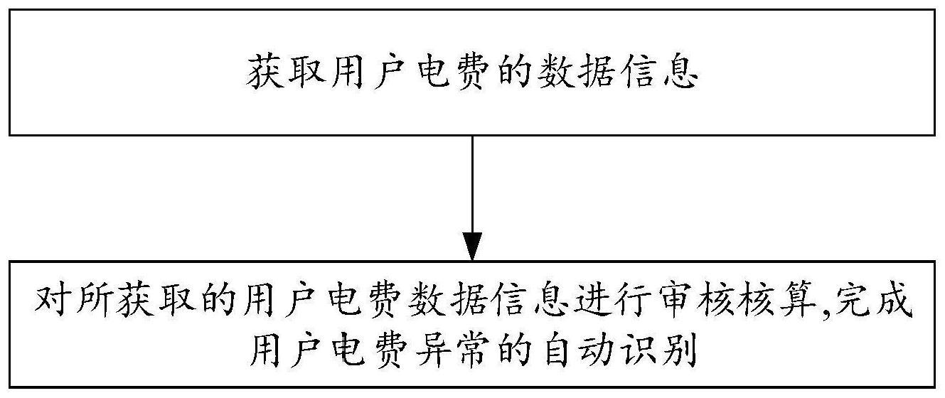 一种海量用户电费异常的自动识别方法及系统与流程