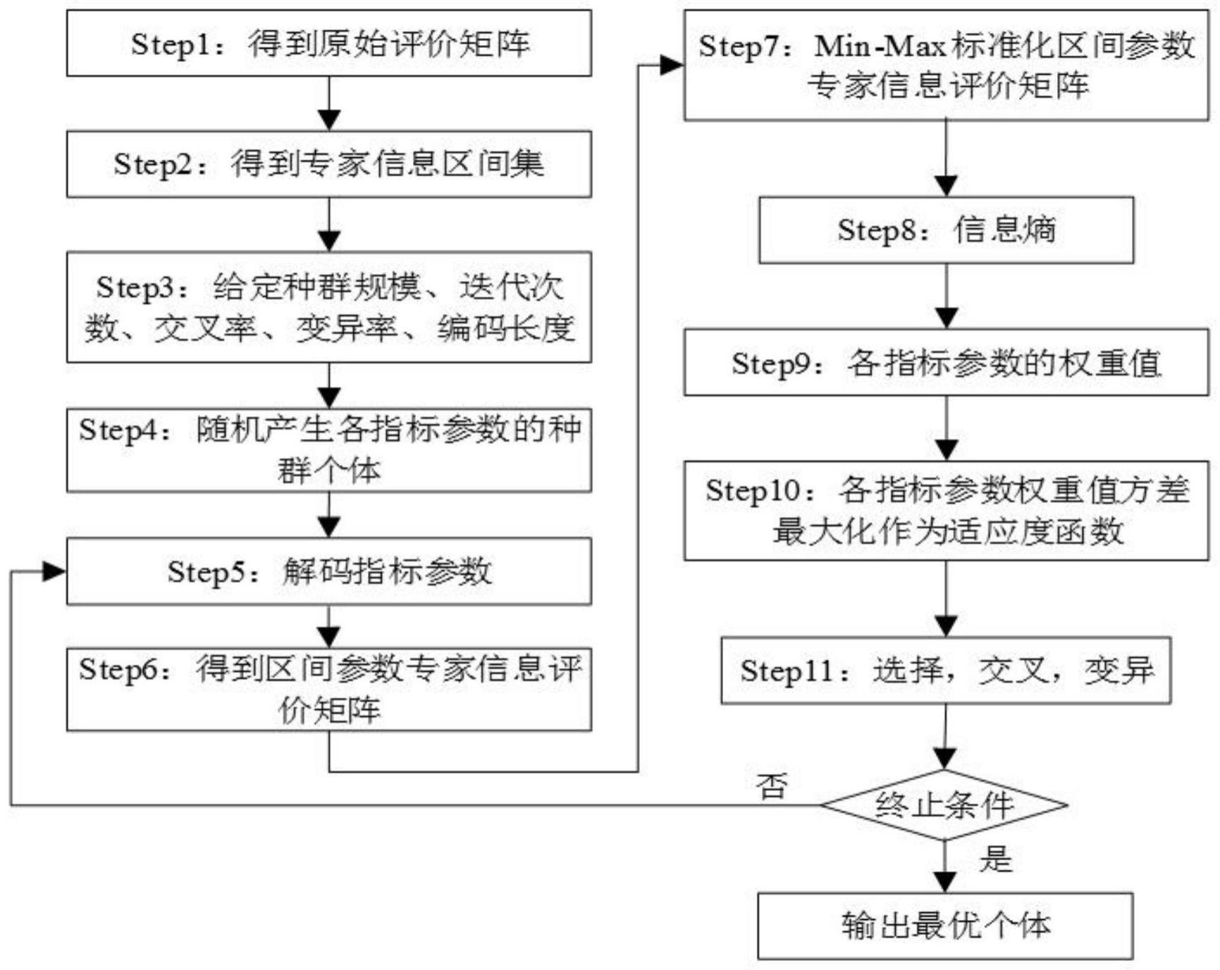 考虑区间参数的装备科研生产军民融合风险评价方法