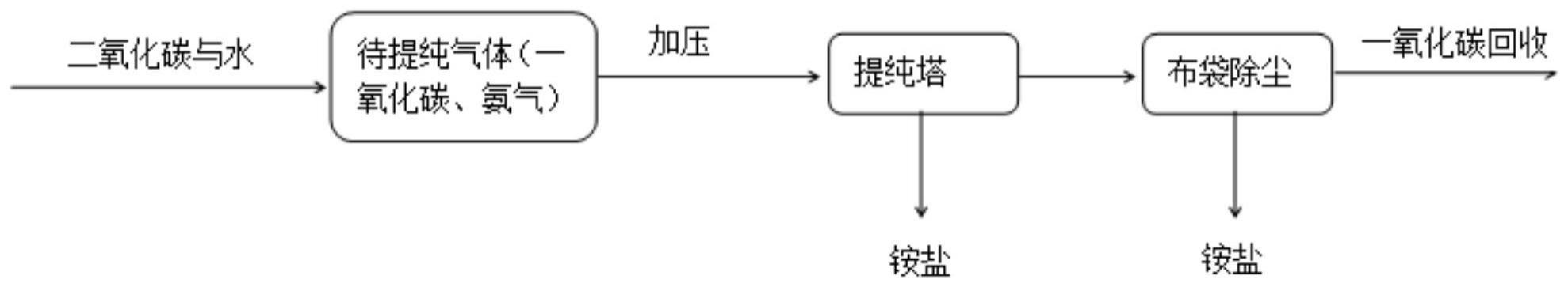 一种一氧化碳中微量氨气的去除方法与流程