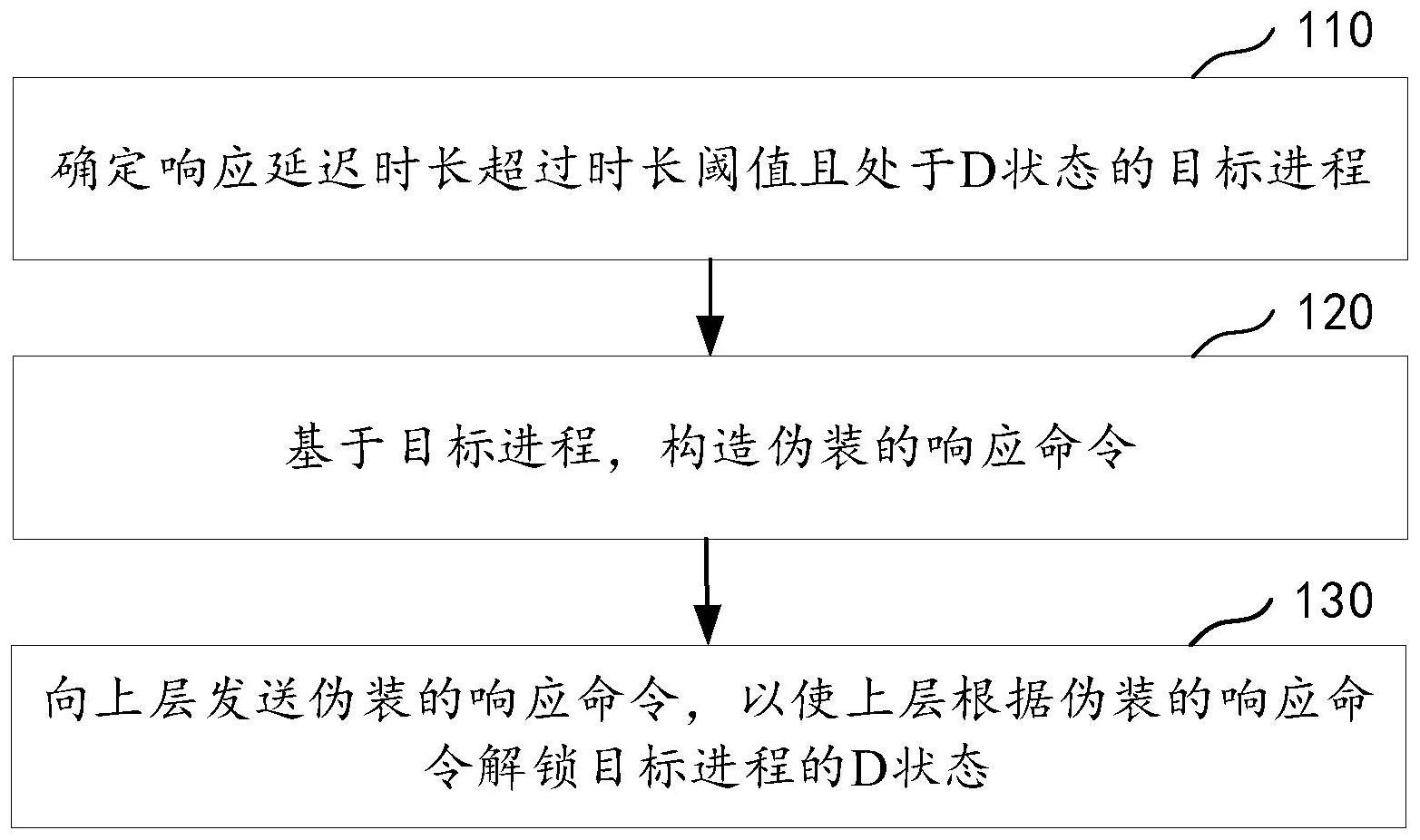 进程的恢复方法、装置、电子设备及存储介质与流程