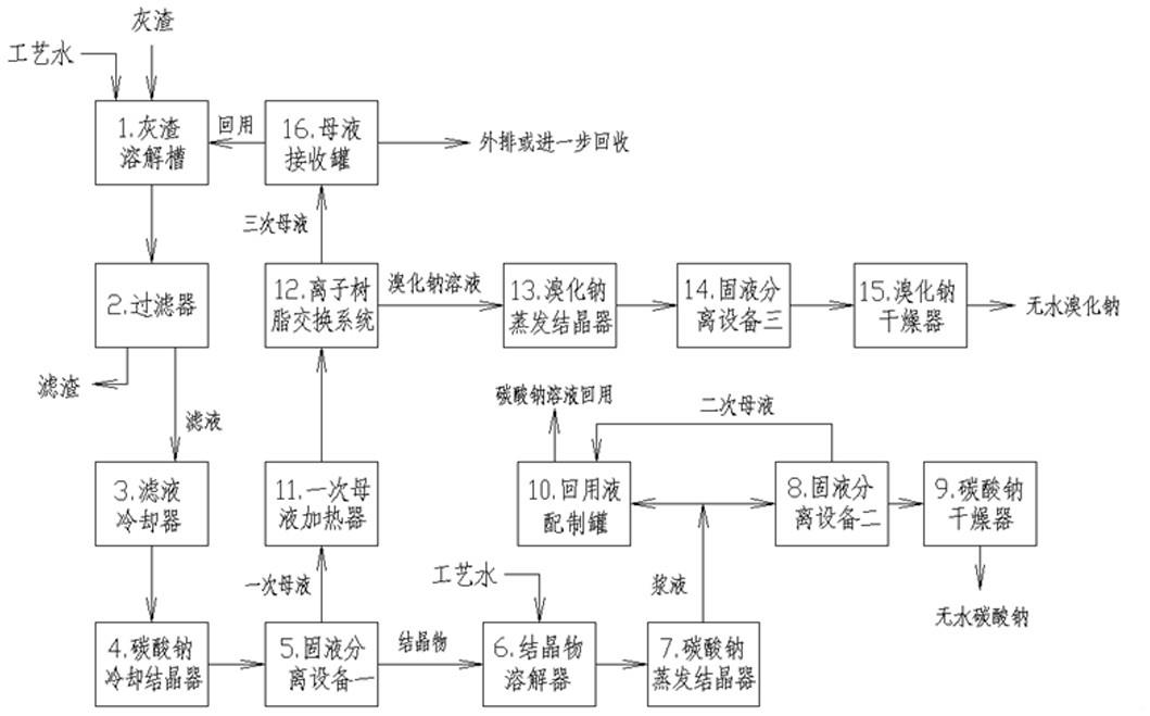 一种化工企业焚烧灰渣中无机盐分离回收工艺的制作方法