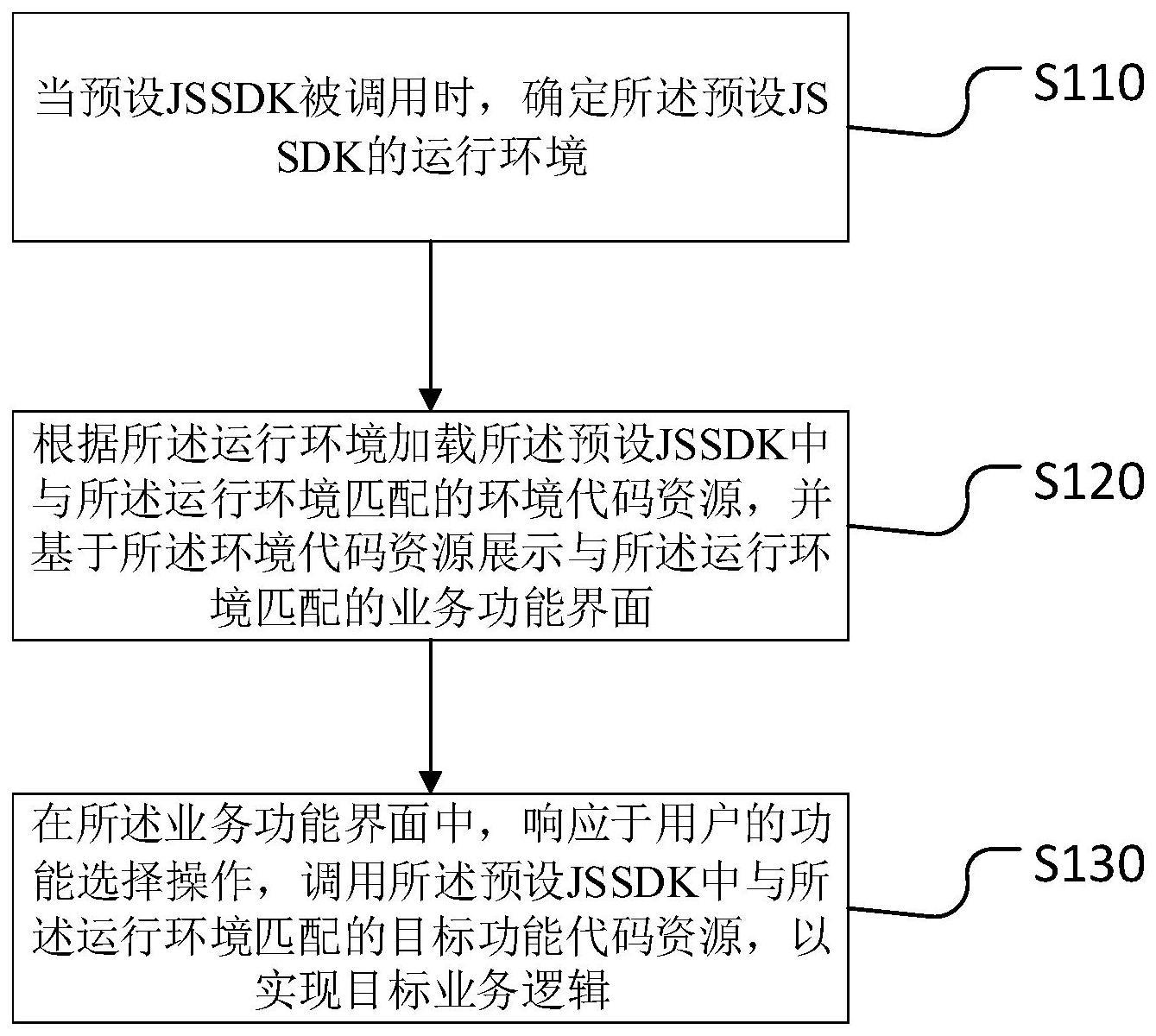 一种基于JSSDK的业务逻辑实现方法、装置、设备和存储介质与流程