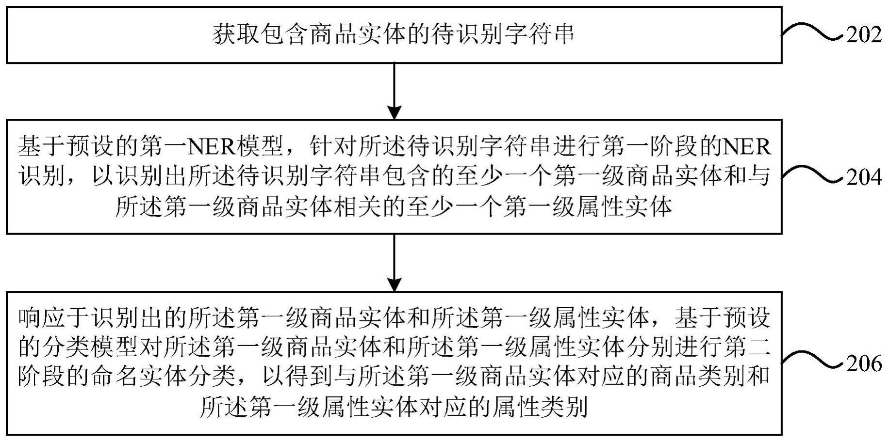 一种商品实体识别方法及装置与流程