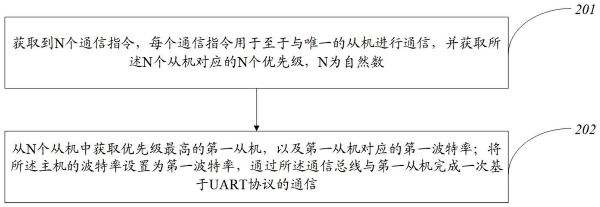 通信方法、装置、终端及可读存储介质与流程