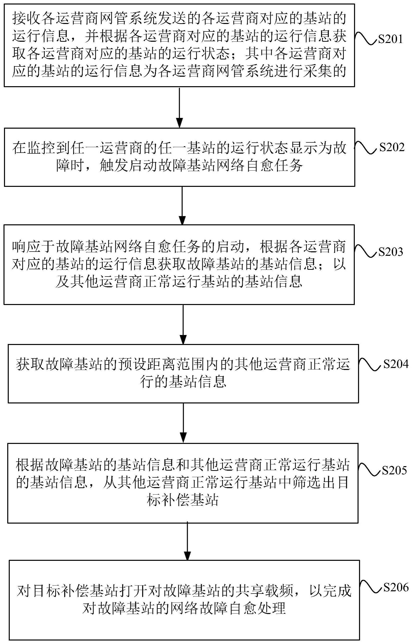 移动网络故障处理方法、装置、平台及存储介质与流程