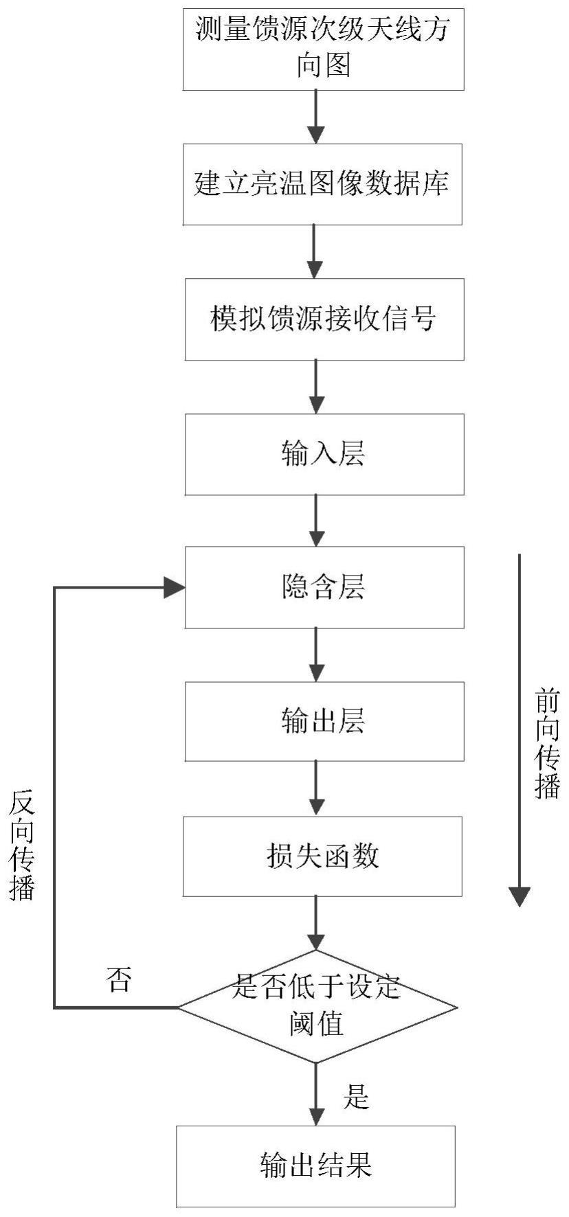 基于多层感知网络的推扫辐射计数字波束合成方法与流程