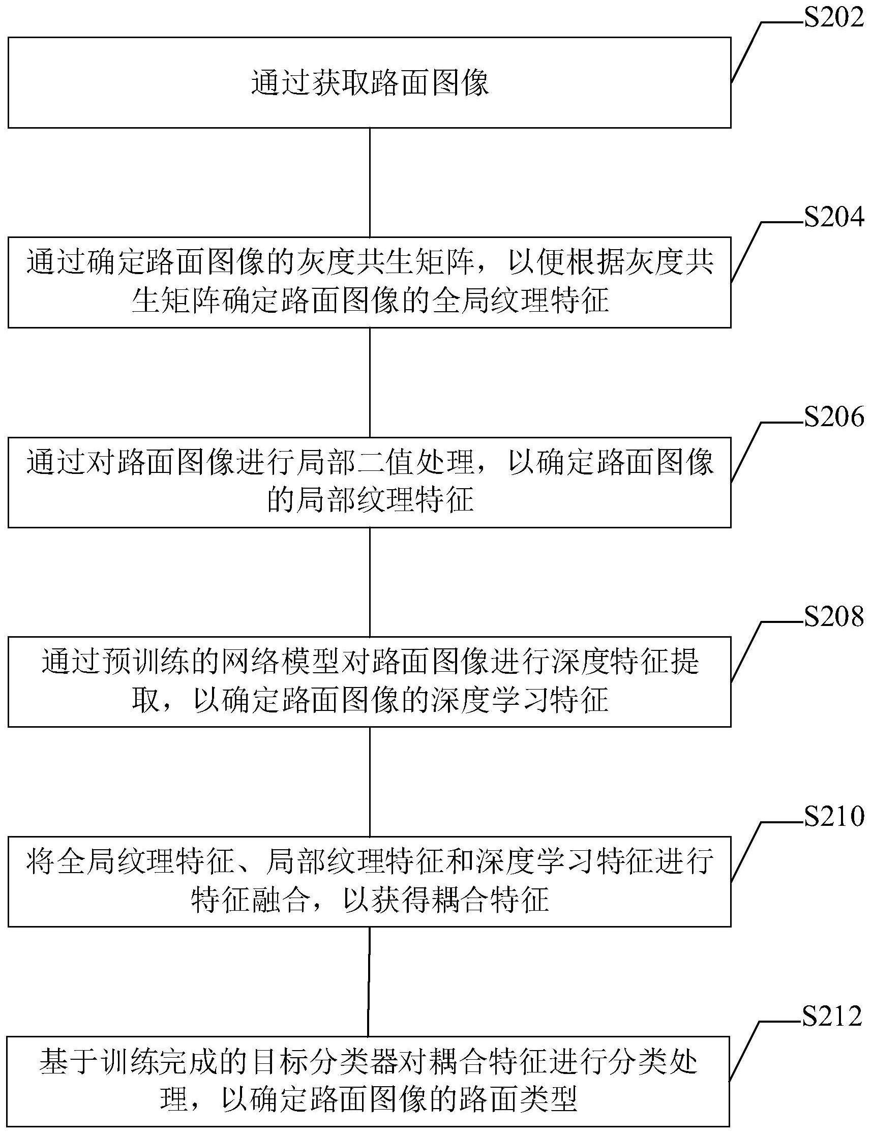 用于智能汽车的路面类型勘测方法、装置和相关设备